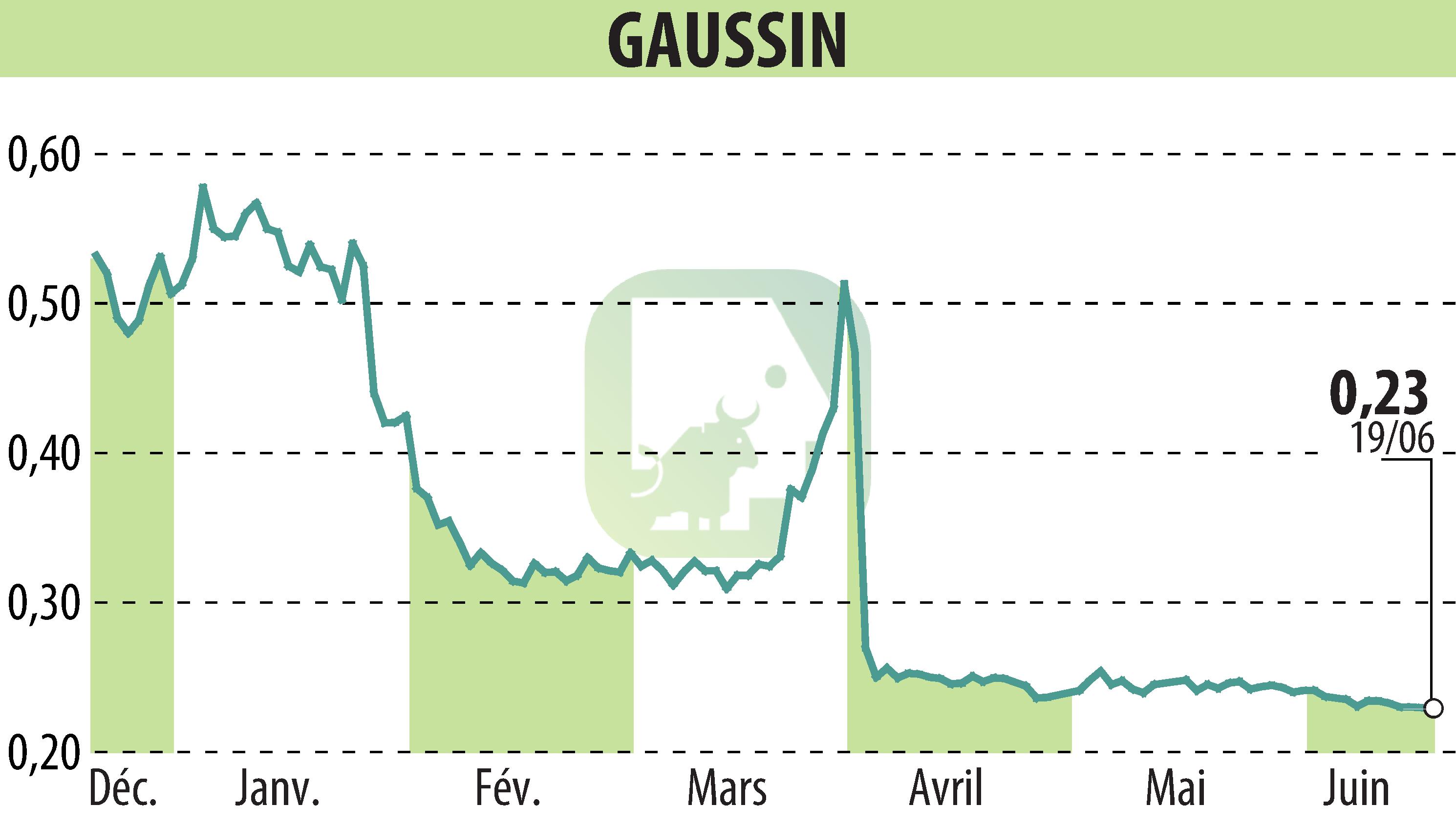 Graphique de l'évolution du cours de l'action GAUSSIN (EPA:ALGAU).