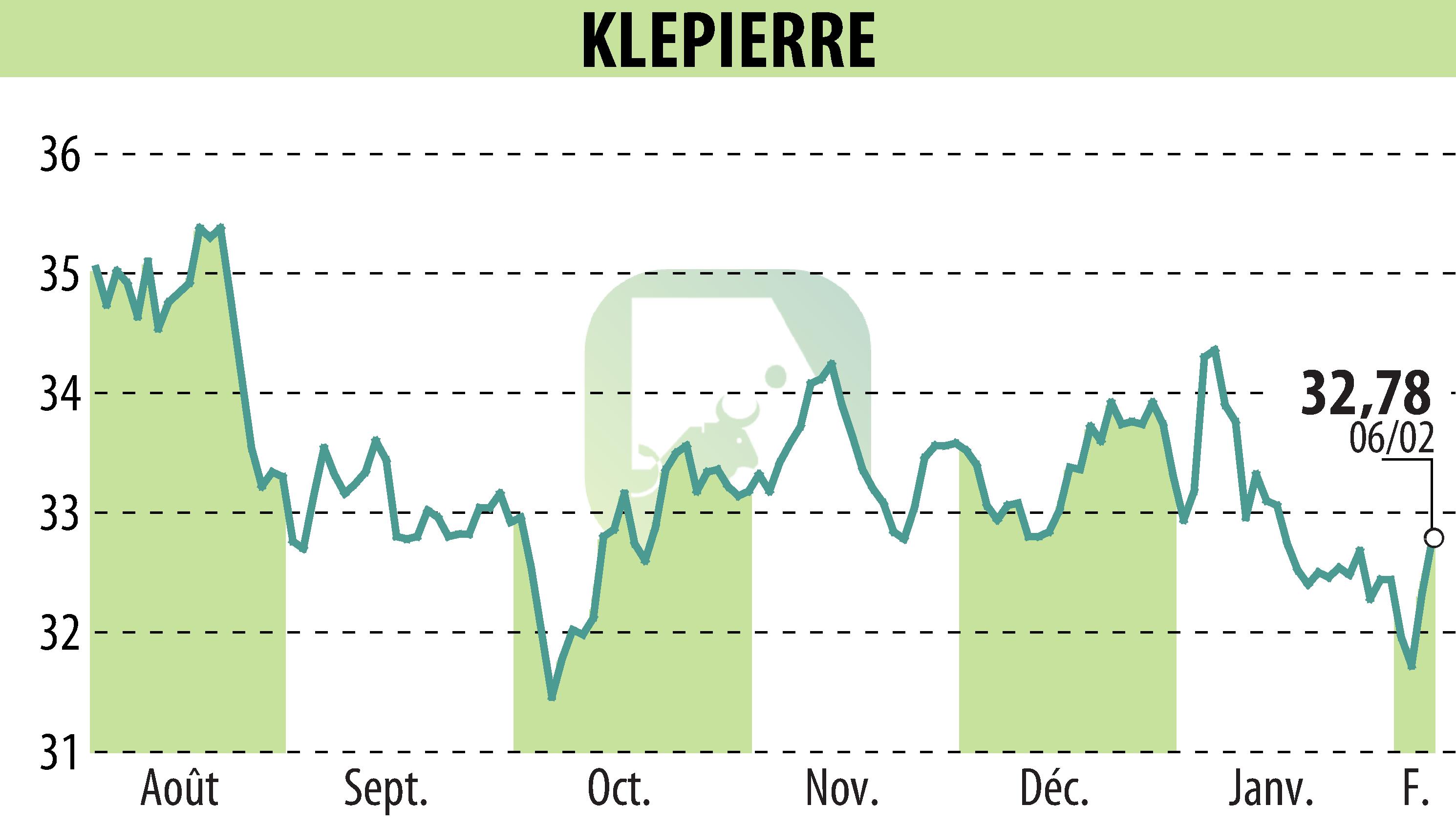 Stock price chart of KLEPIERRE (EPA:LI) showing fluctuations.