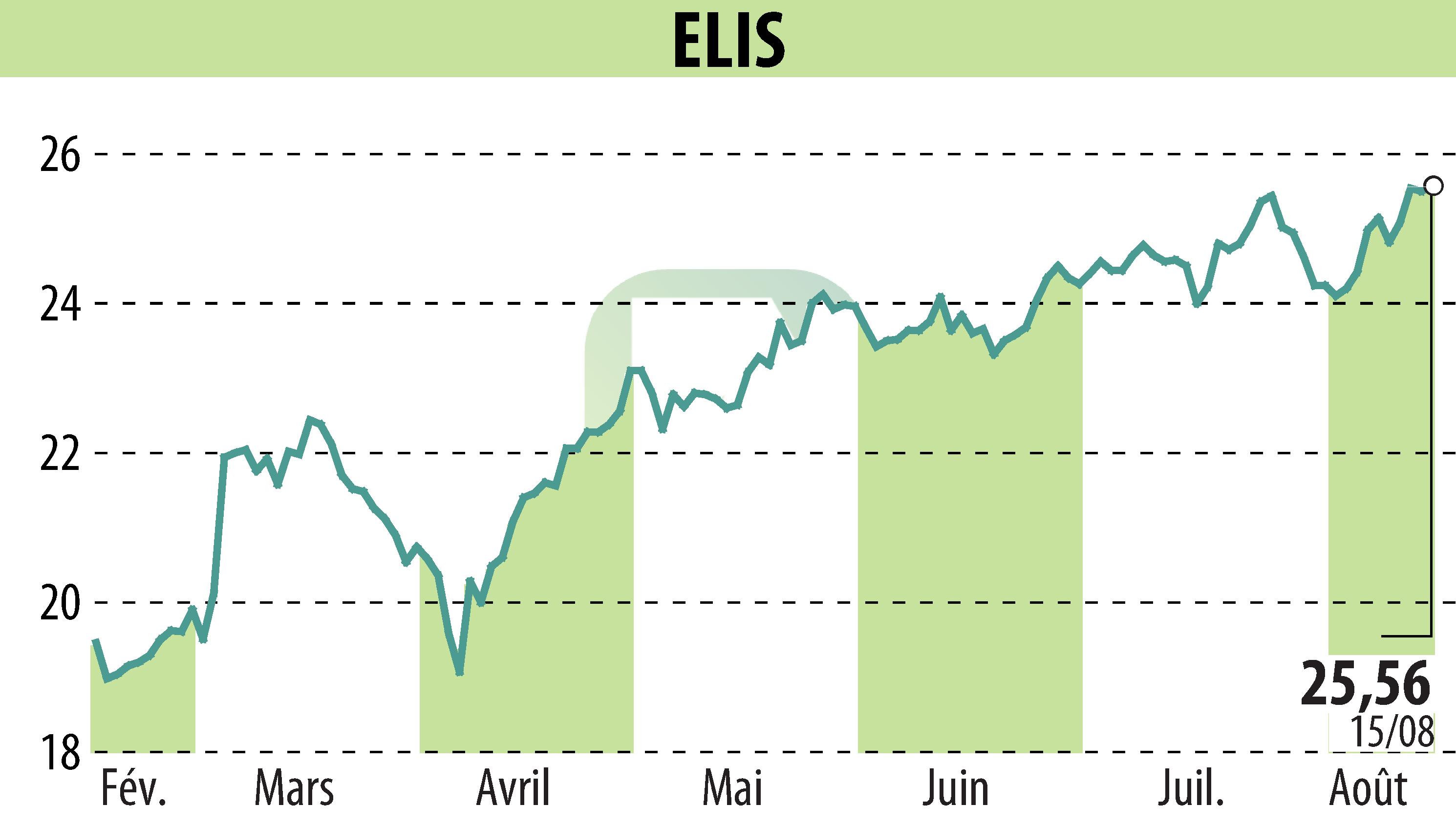 Graphique de l'évolution du cours de l'action ELIS (EPA:ELIS).