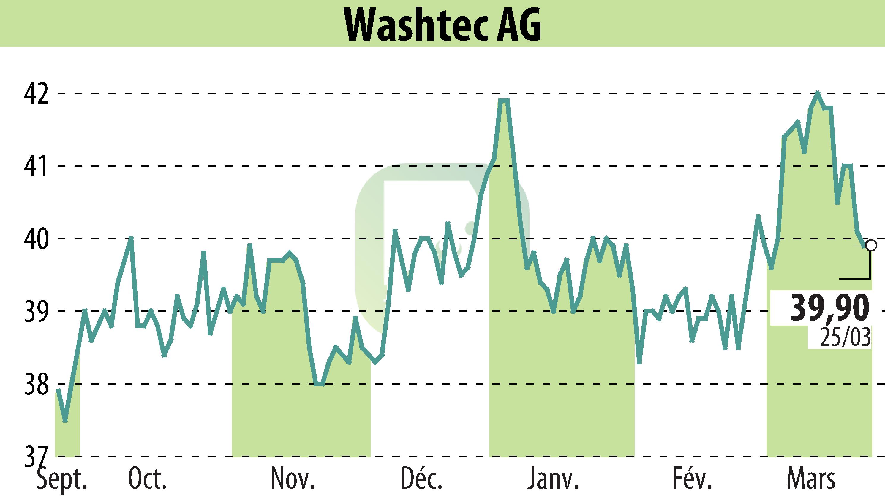 Stock price chart of WashTec AG (EBR:WSU) showing fluctuations.
