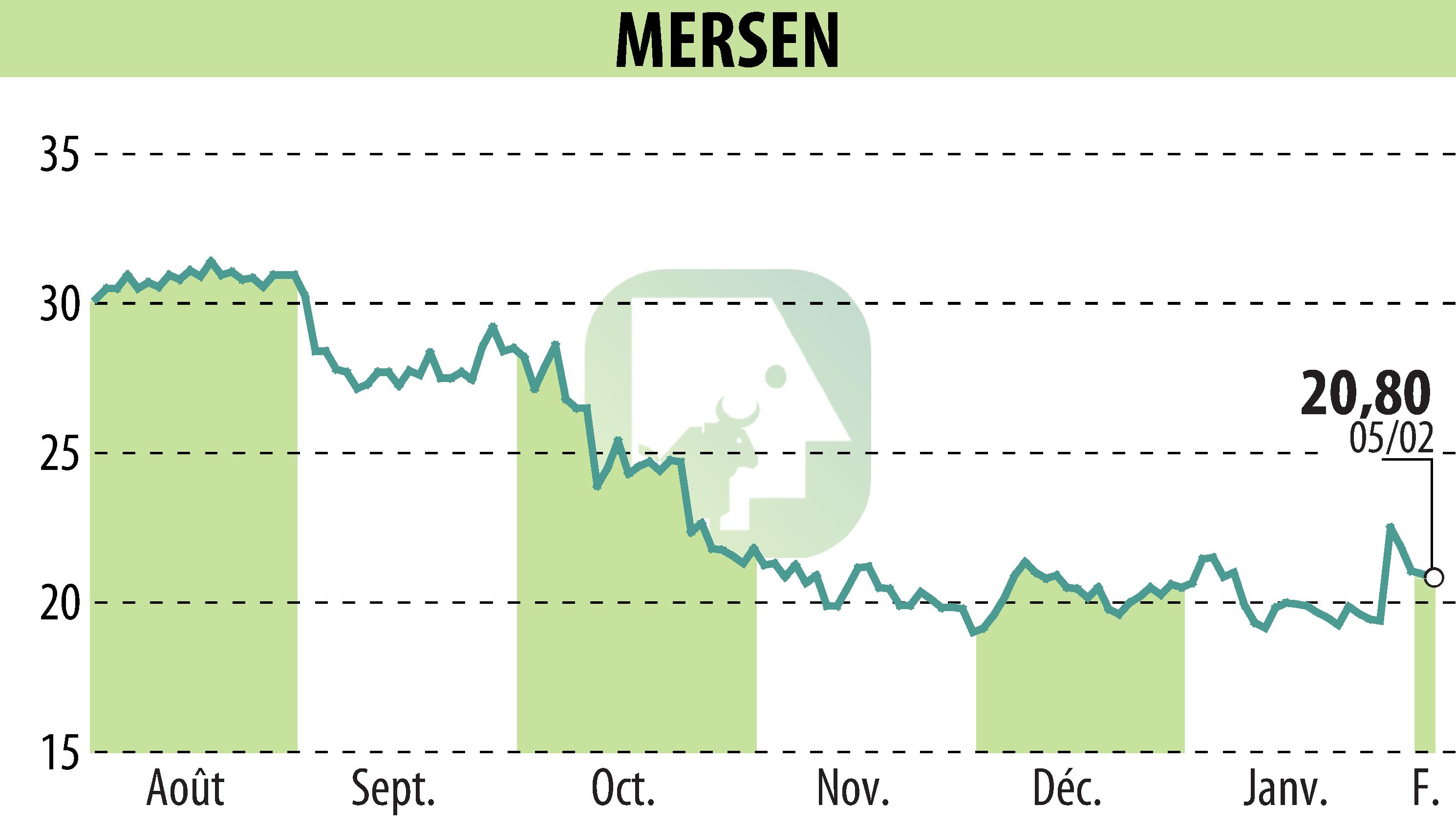 Stock price chart of MERSEN (EPA:MRN) showing fluctuations.