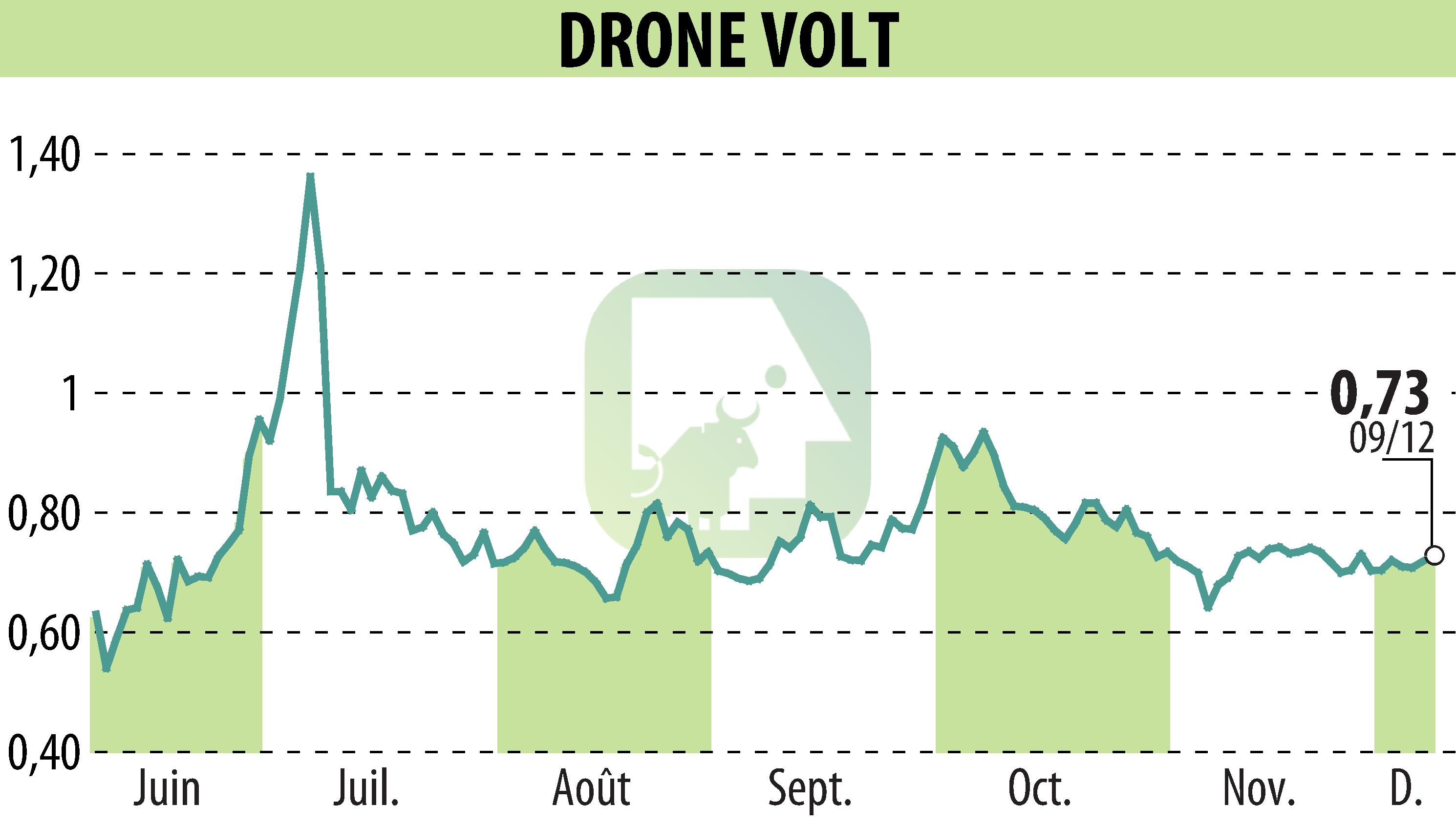 Graphique de l'évolution du cours de l'action DRONE VOLT (EPA:ALDRV).