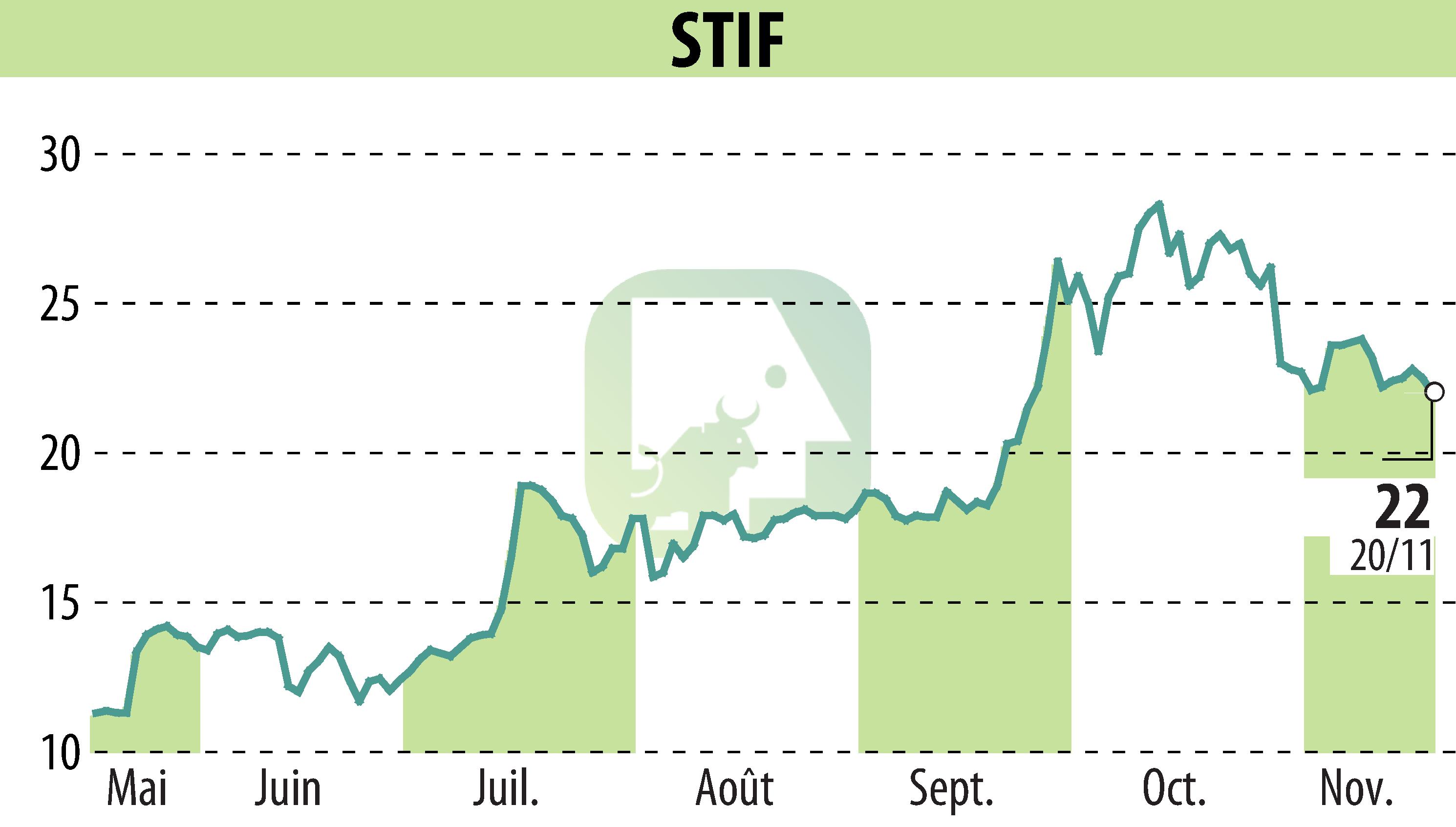 Graphique de l'évolution du cours de l'action STIF (EPA:ALSTI).