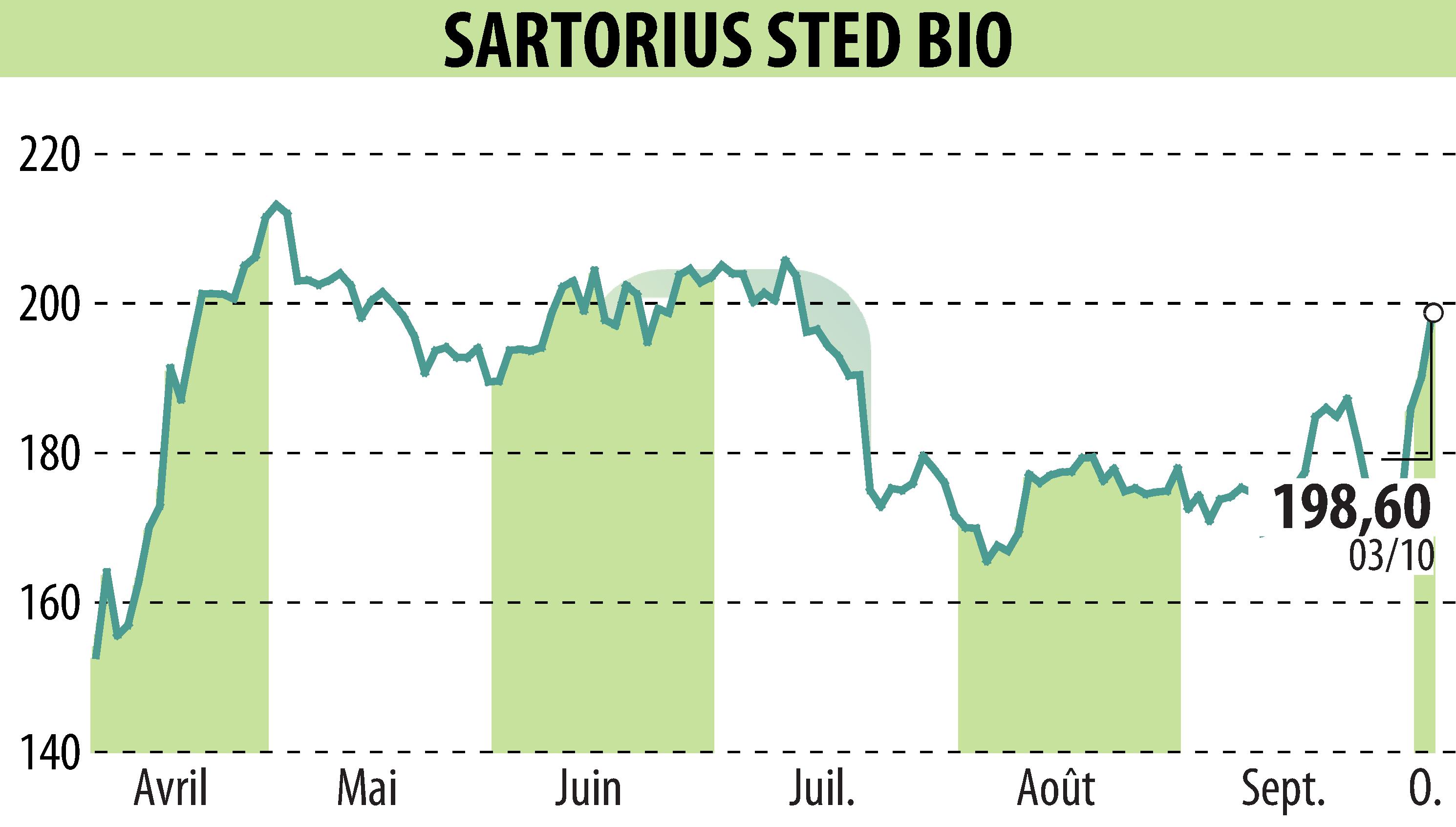 Stock price chart of SARTORIUS STED BIO (EPA:DIM) showing fluctuations.