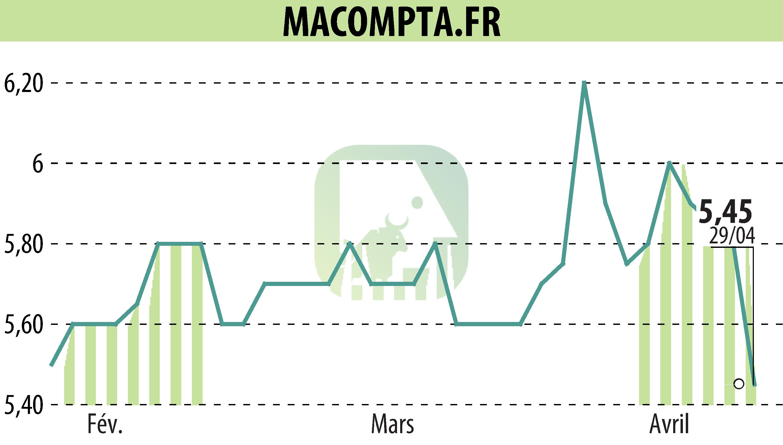 Stock price chart of MACOMPTA.FR (EPA:MLMCA) showing fluctuations.