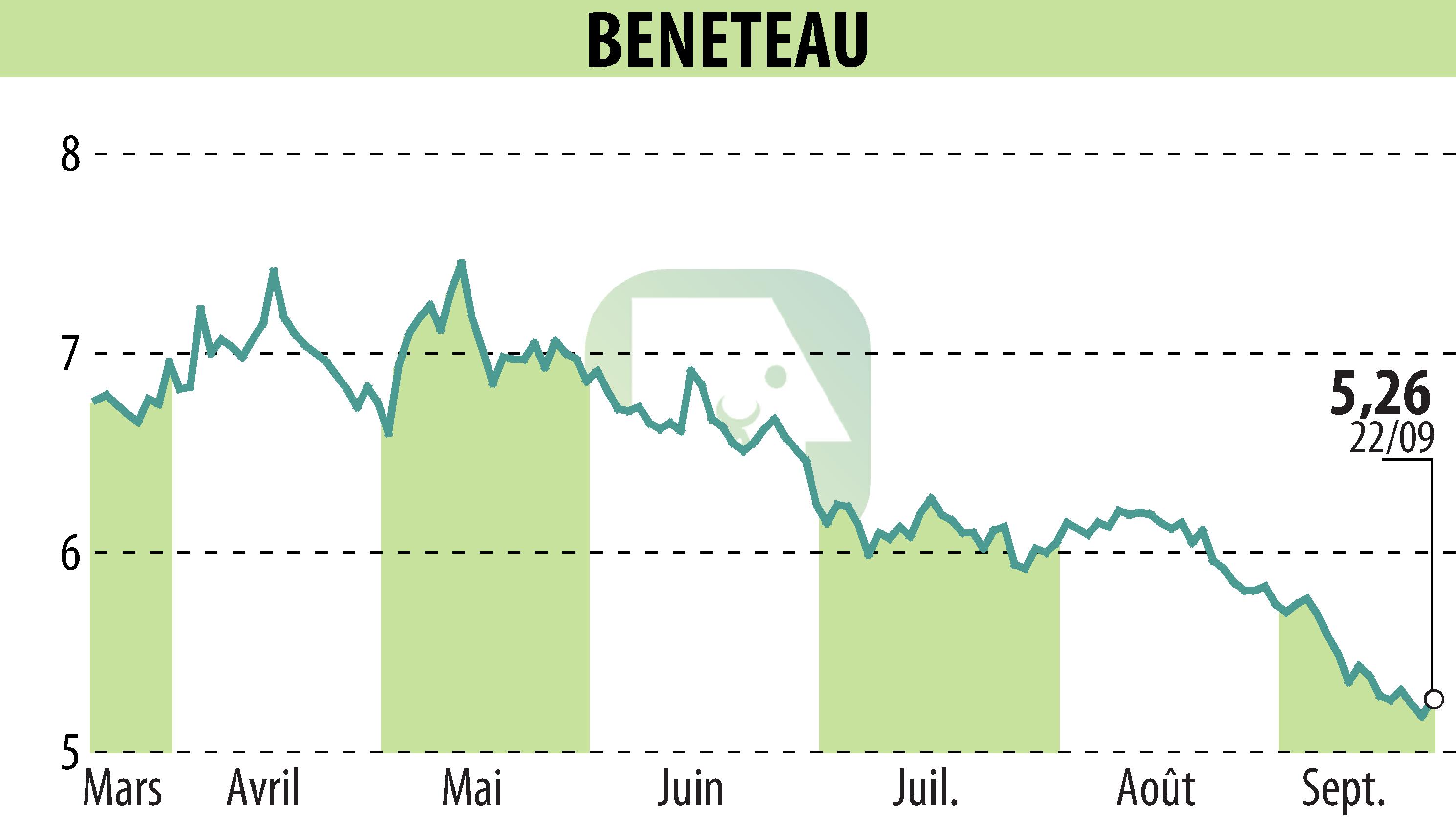 Stock price chart of BENETEAU (EPA:BEN) showing fluctuations.
