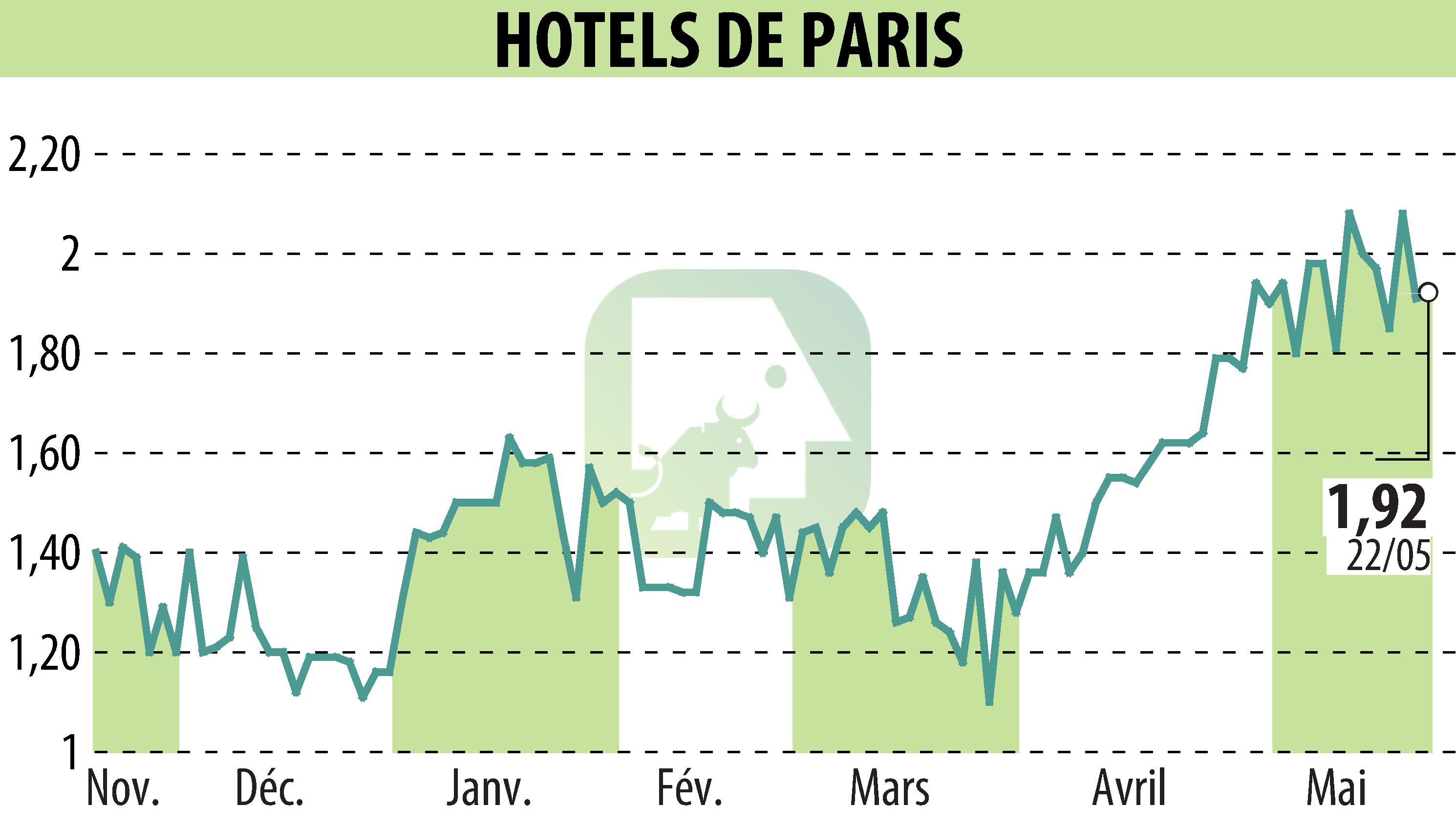 Stock price chart of HOTELS DE PARIS (EPA:HDP) showing fluctuations.