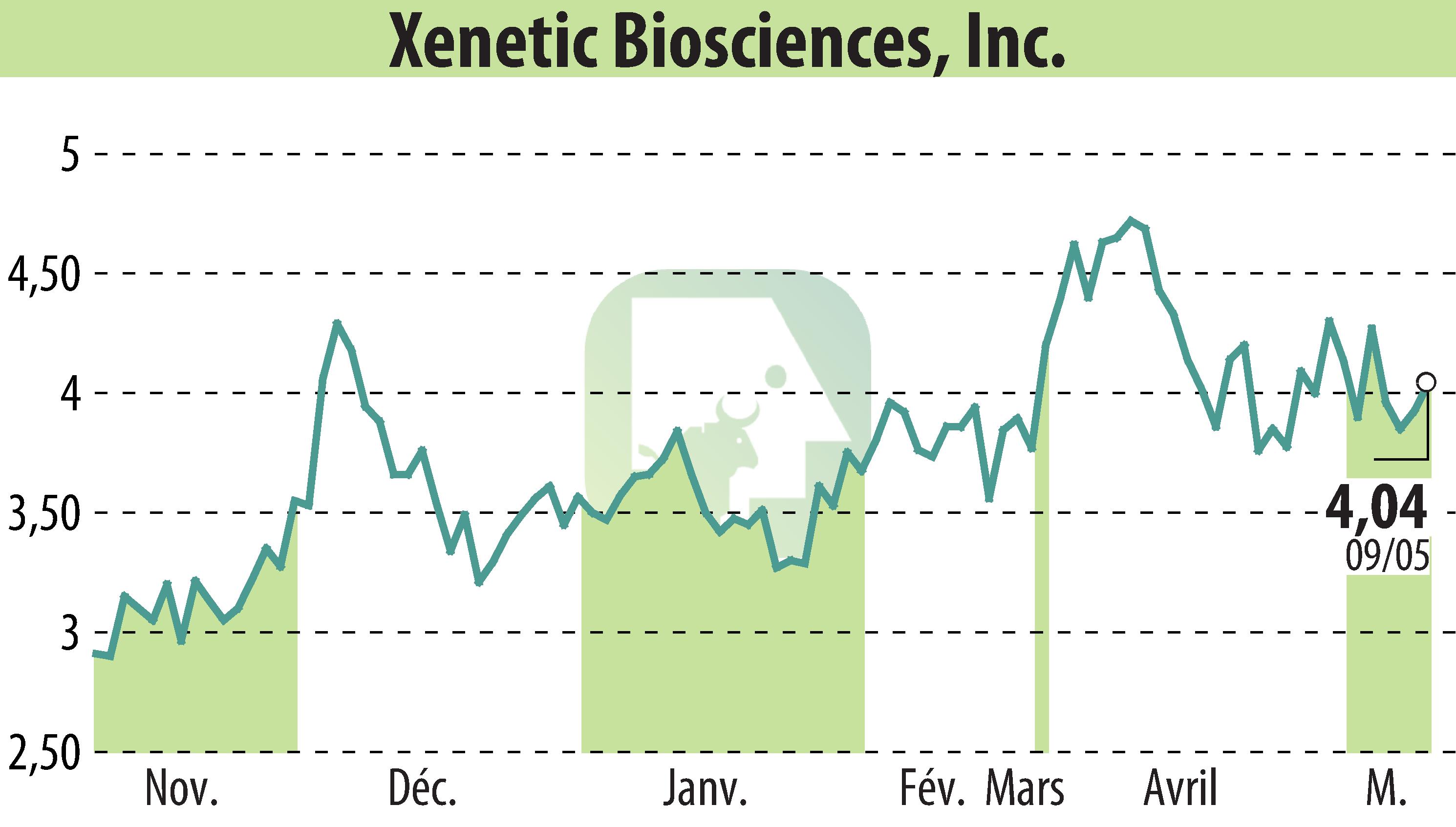 Stock price chart of Xenetic Biosciences, Inc. (EBR:XBIO) showing fluctuations.