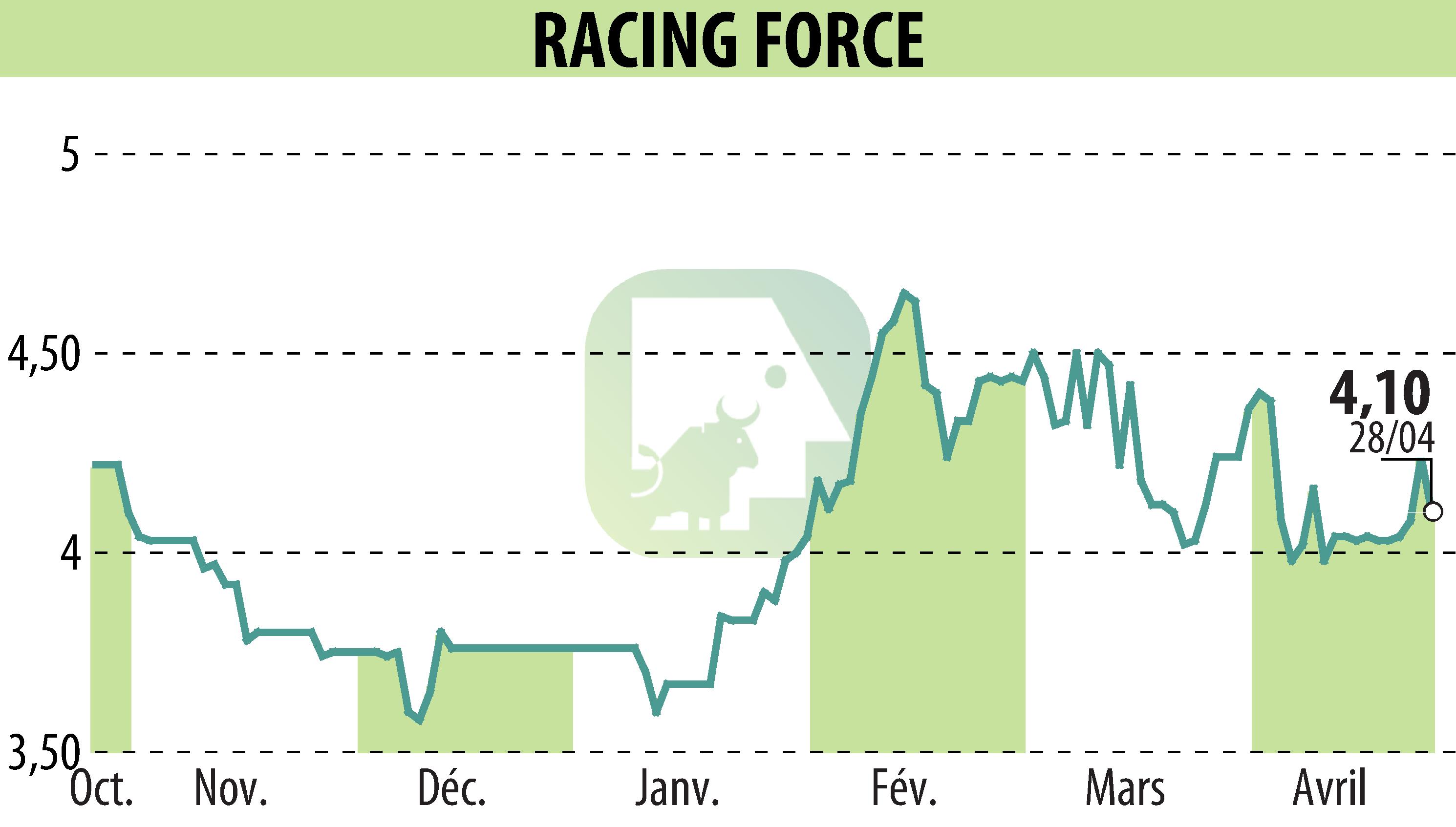Graphique de l'évolution du cours de l'action RACING FORCE (EPA:ALRFG).