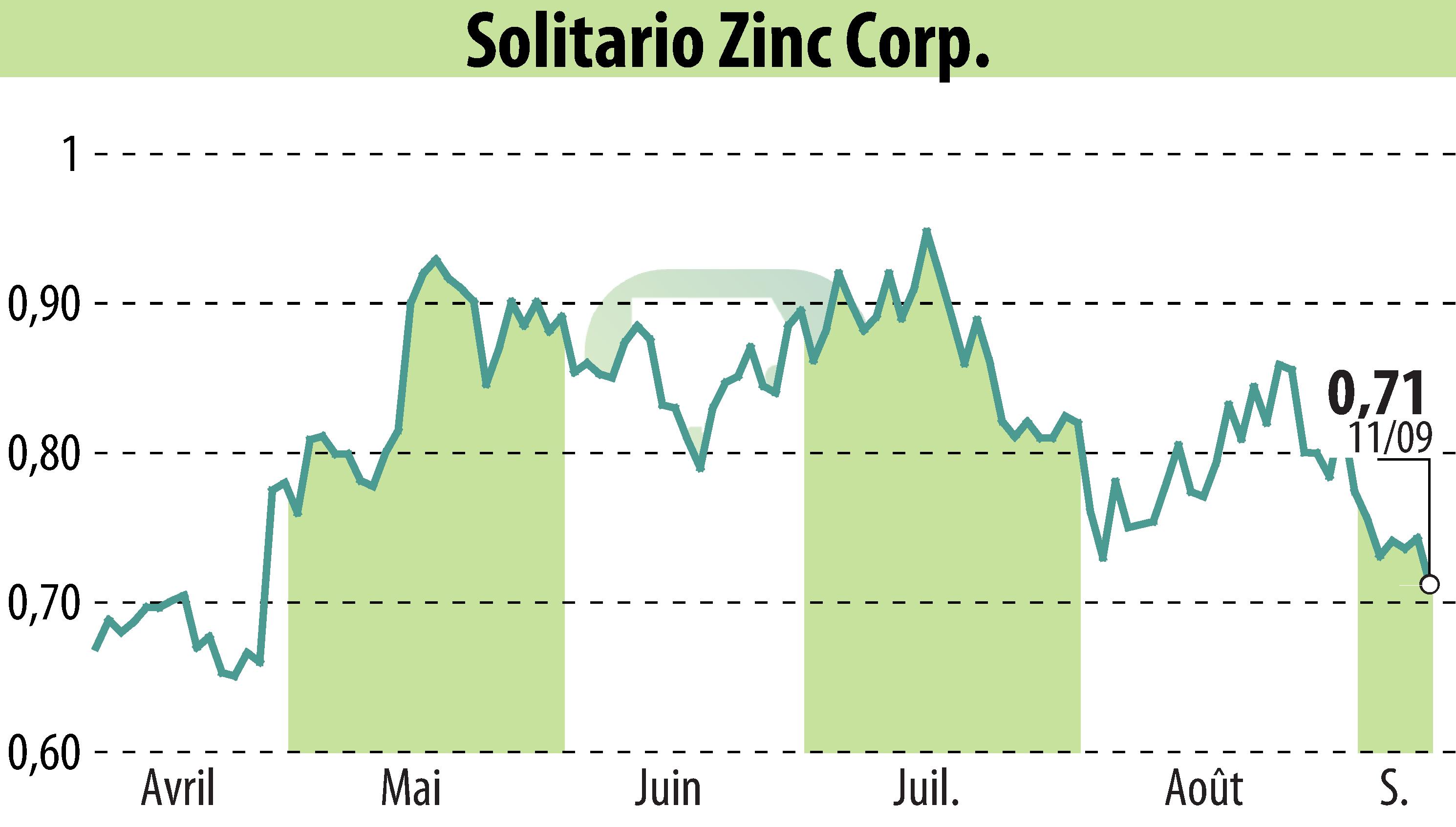 Stock price chart of Solitario Resources Corp. (EBR:XPL) showing fluctuations.