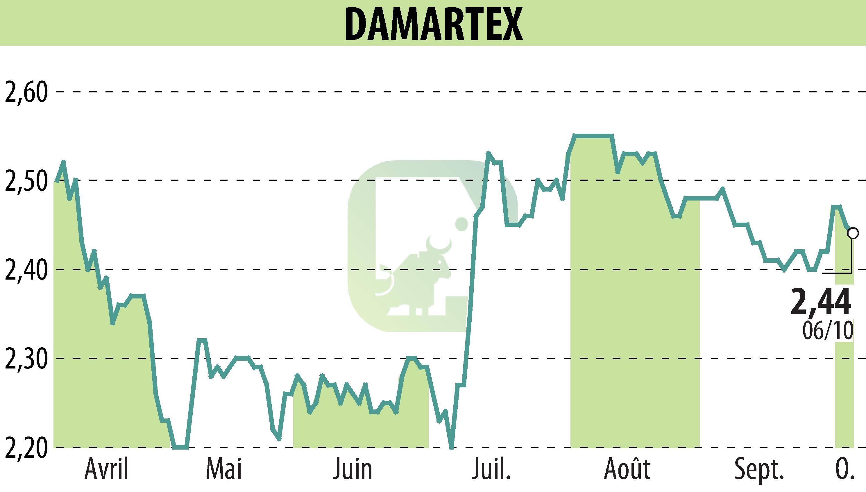 Graphique de l'évolution du cours de l'action DAMARTEX (EPA:ALDAR).