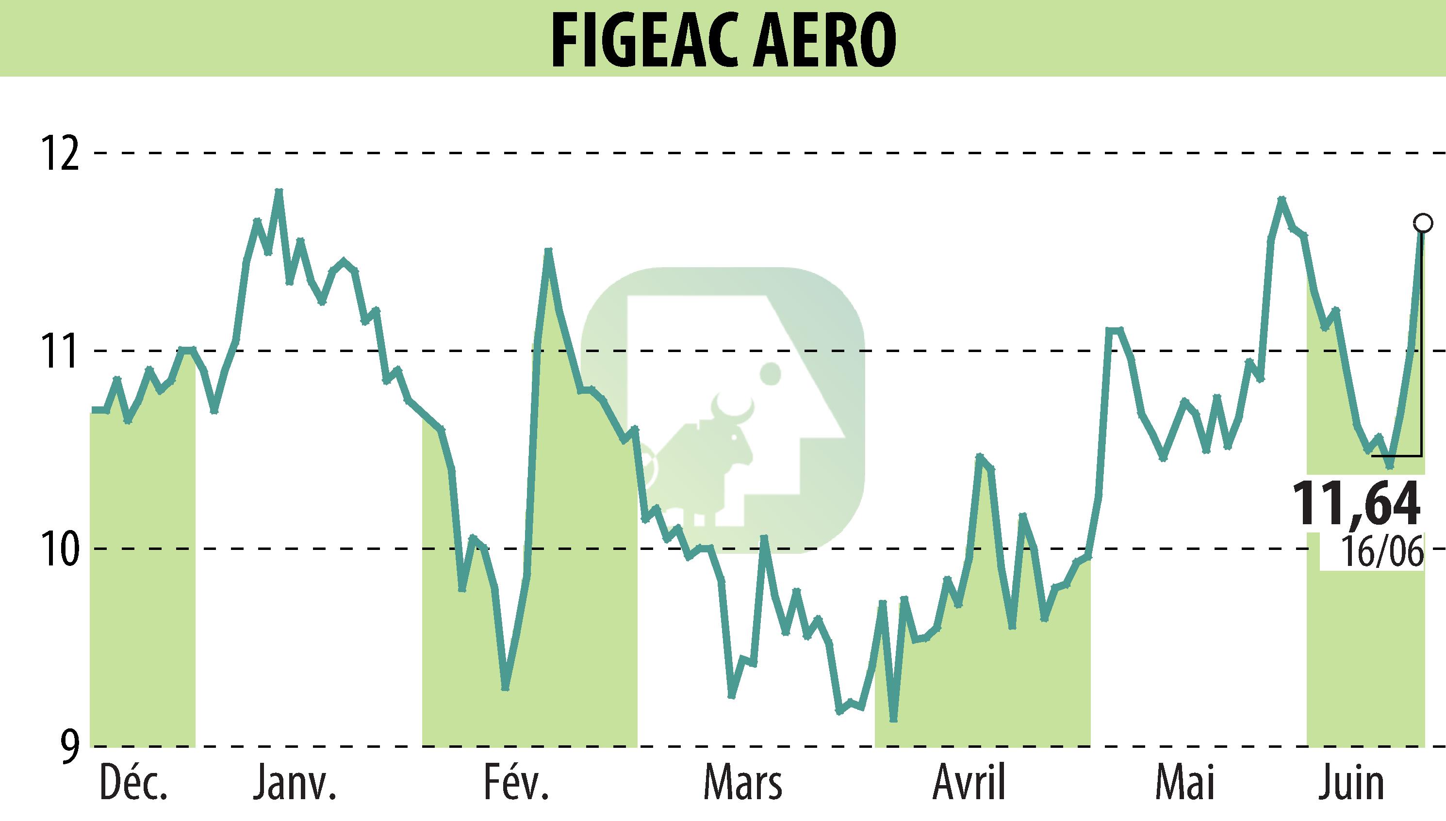 Graphique de l'évolution du cours de l'action FIGEAC AERO (EPA:FGA).