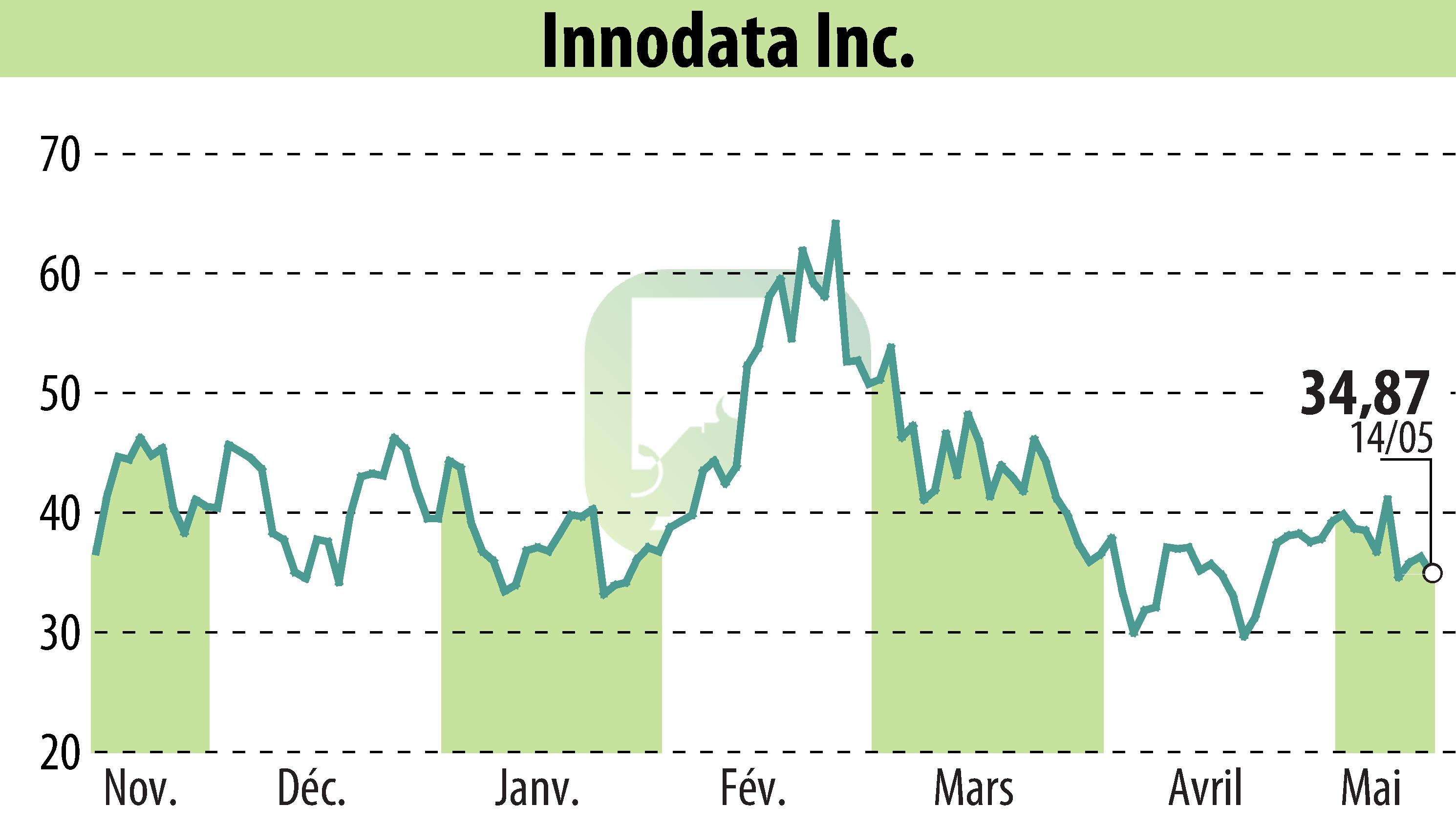 Graphique de l'évolution du cours de l'action Innodata Inc. (EBR:INOD).
