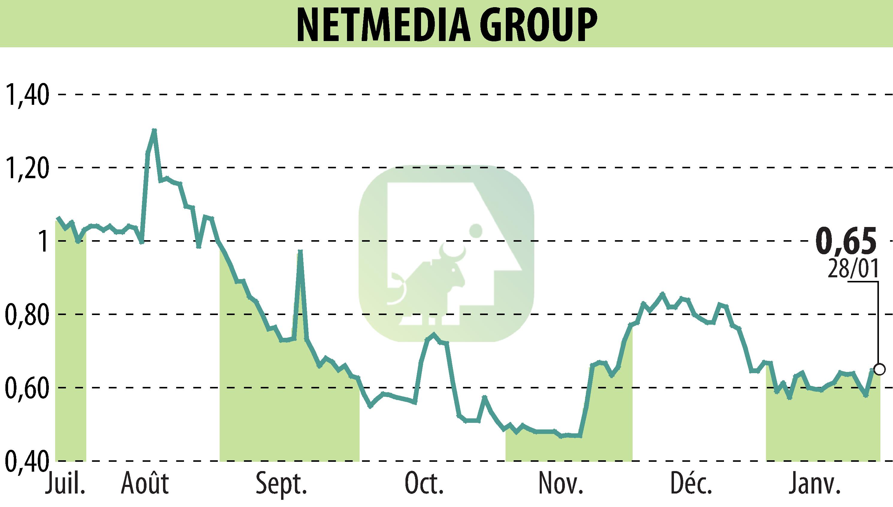 Graphique de l'évolution du cours de l'action NETMEDIA GROUP (EPA:ALNMG).