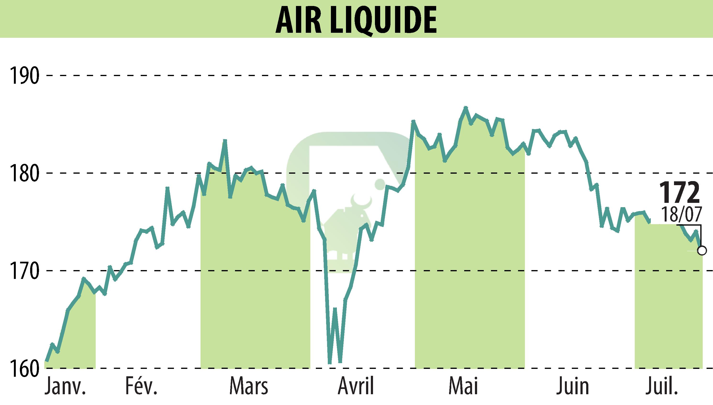 Stock price chart of AIR LIQUIDE (EPA:AI) showing fluctuations.