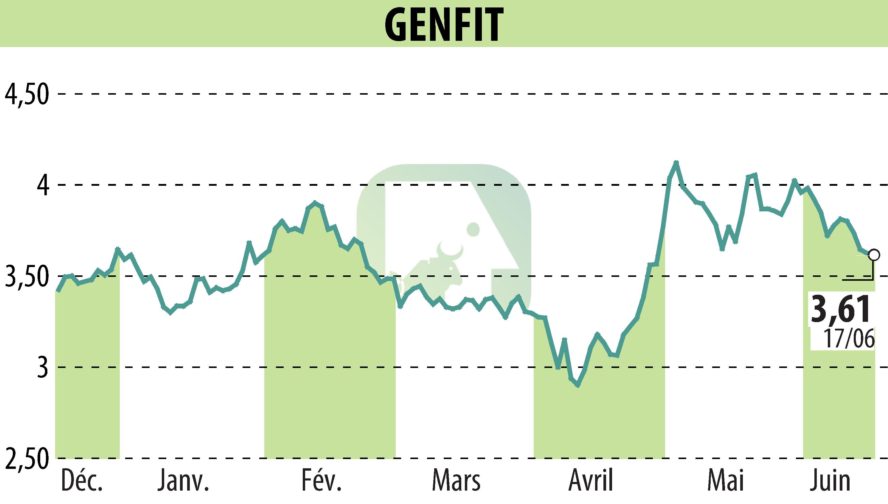 Graphique de l'évolution du cours de l'action GENFIT (EPA:GNFT).