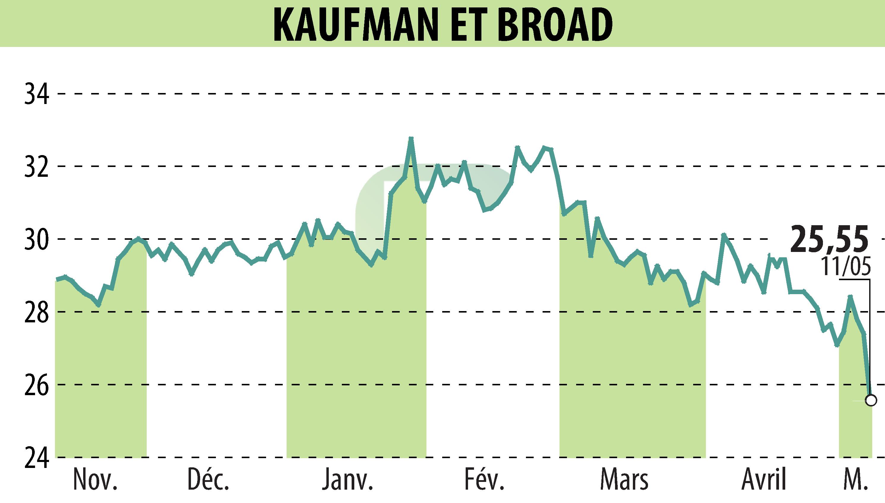 Stock price chart of KAUFMAN & BROAD (EPA:KOF) showing fluctuations.