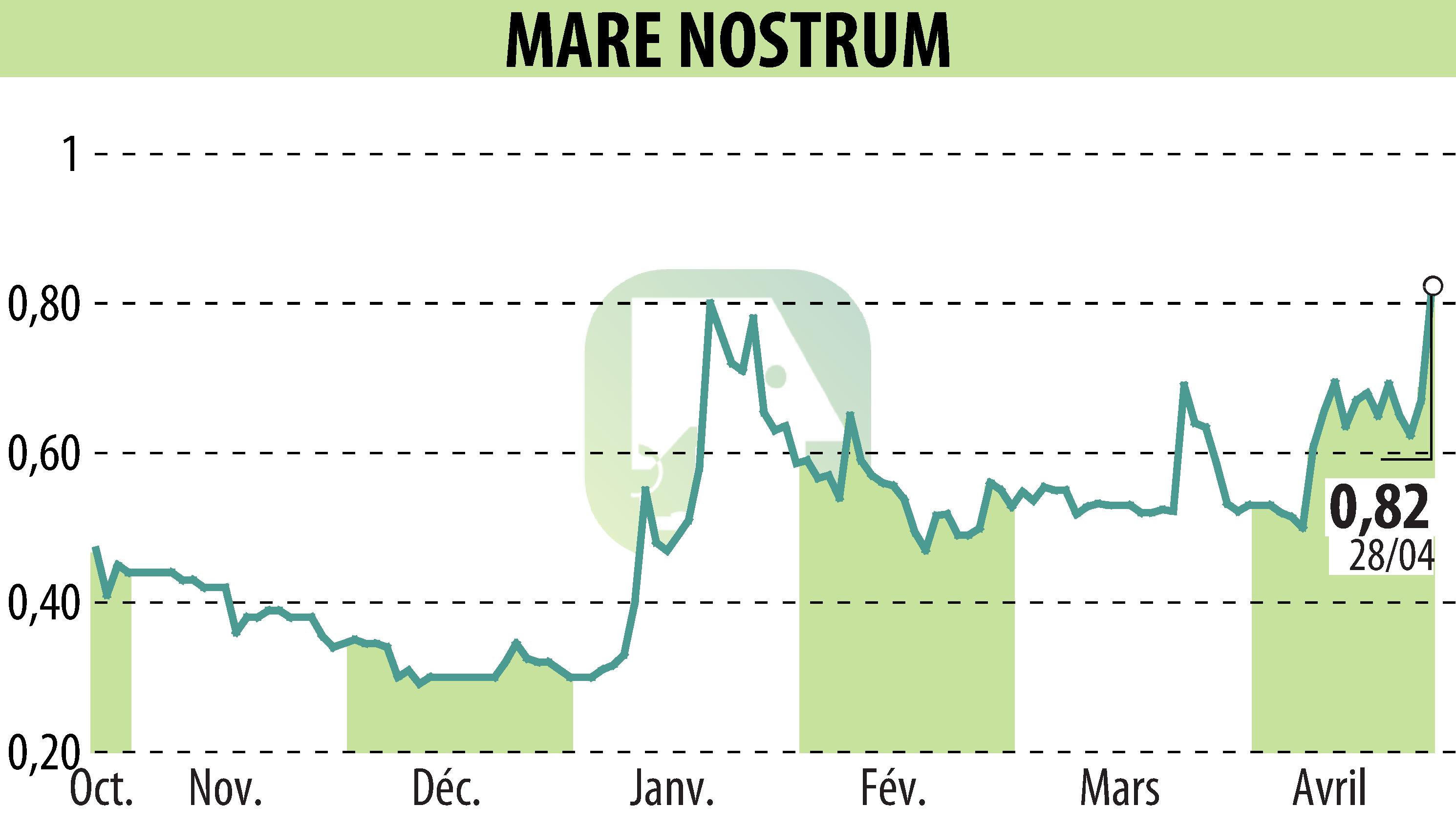 Graphique de l'évolution du cours de l'action MARE NOSTRUM (EPA:ALMAR).