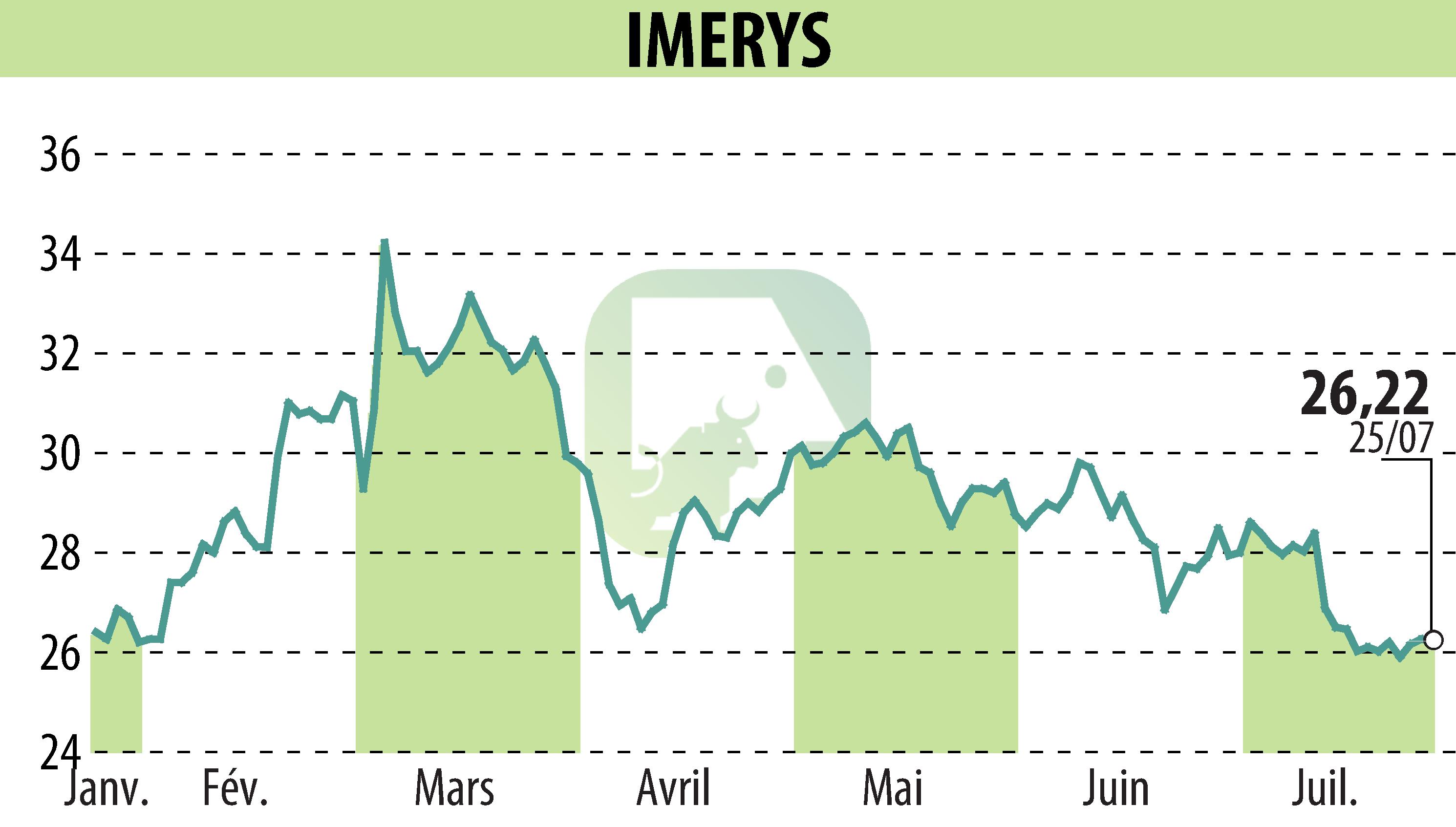 Graphique de l'évolution du cours de l'action IMERYS (EPA:NK).