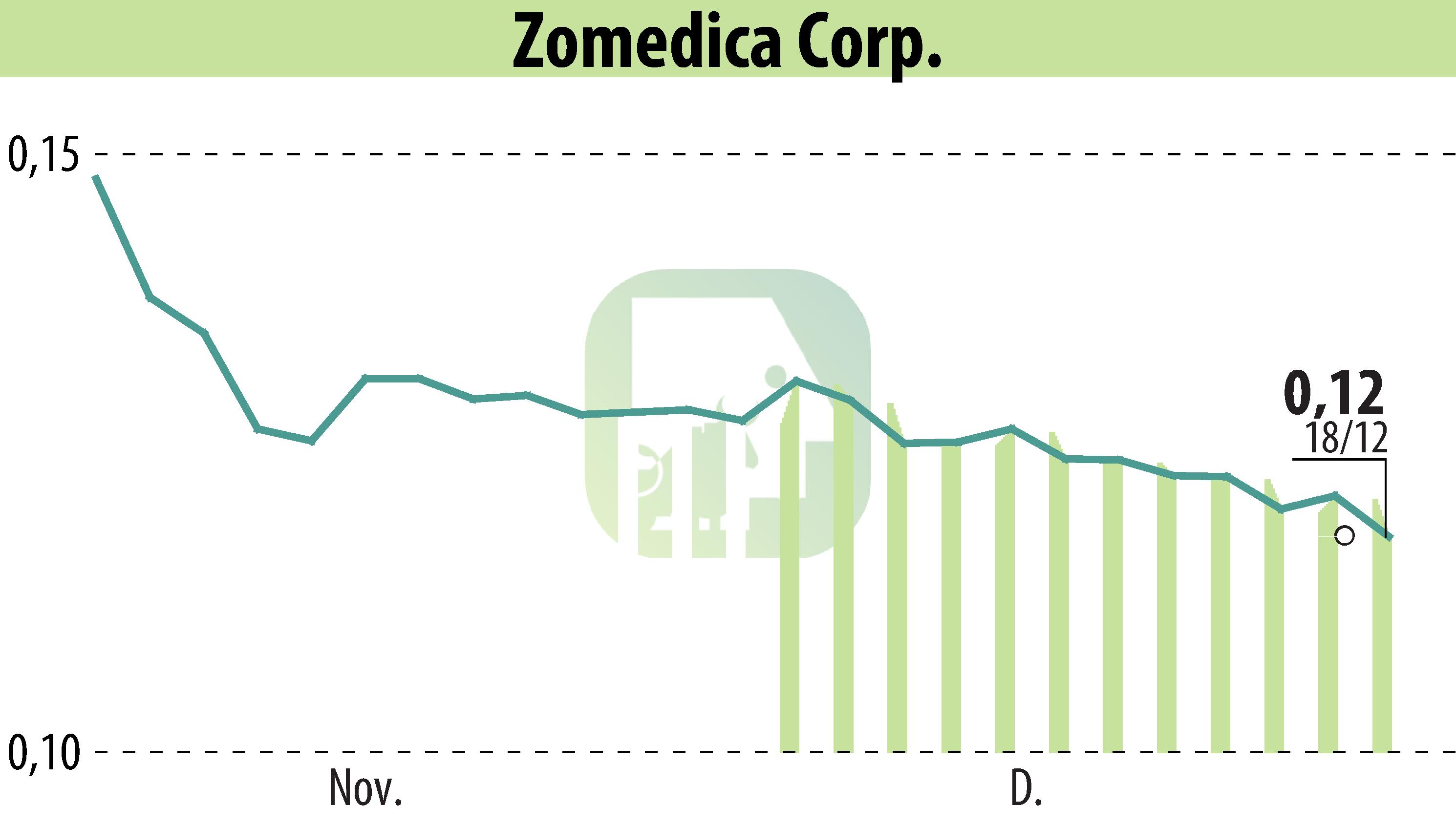 Graphique de l'évolution du cours de l'action Zomedica Corp. (EBR:ZOM).