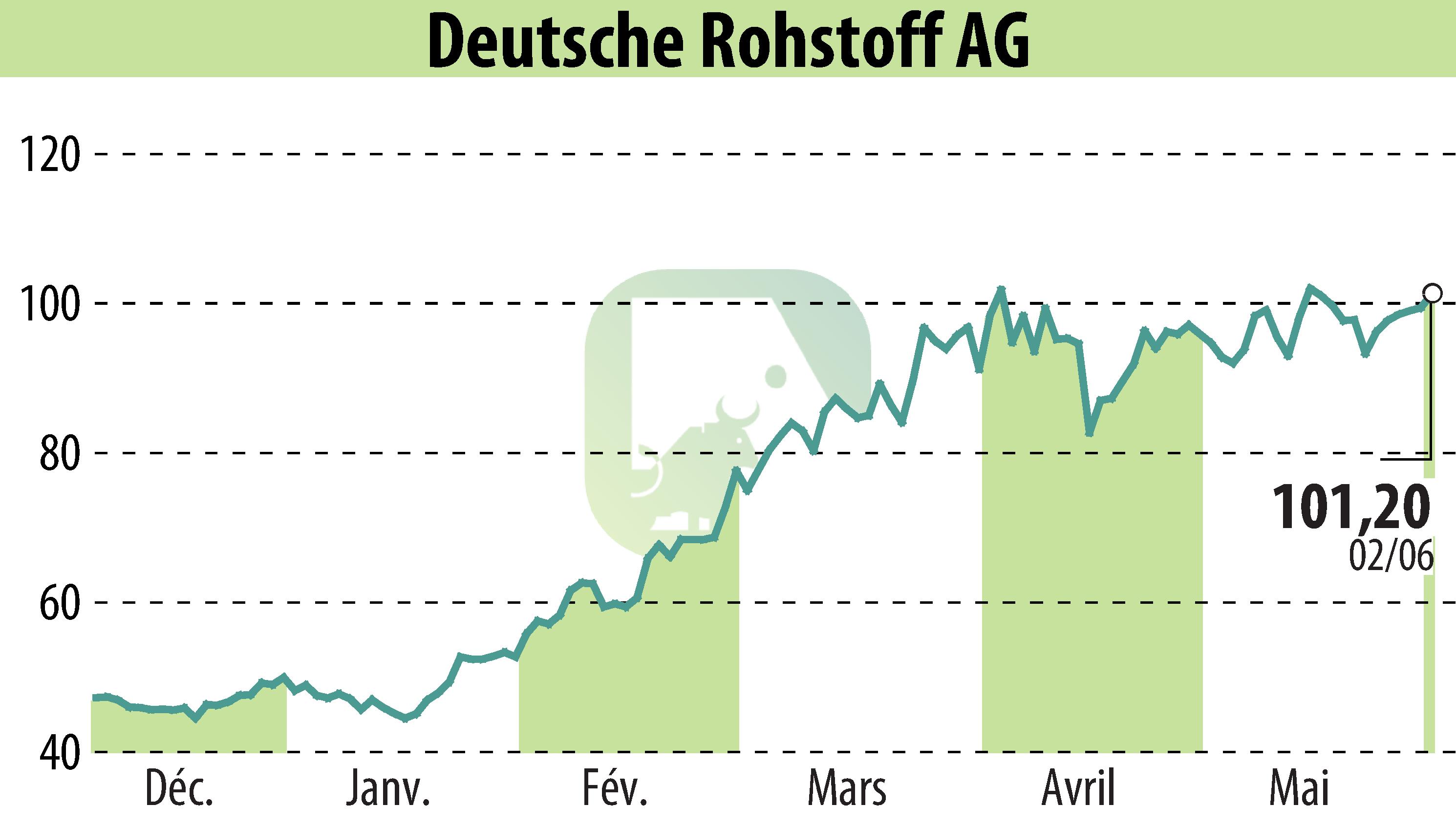 Stock price chart of Deutsche Rohstoff AG (EBR:DR0) showing fluctuations.