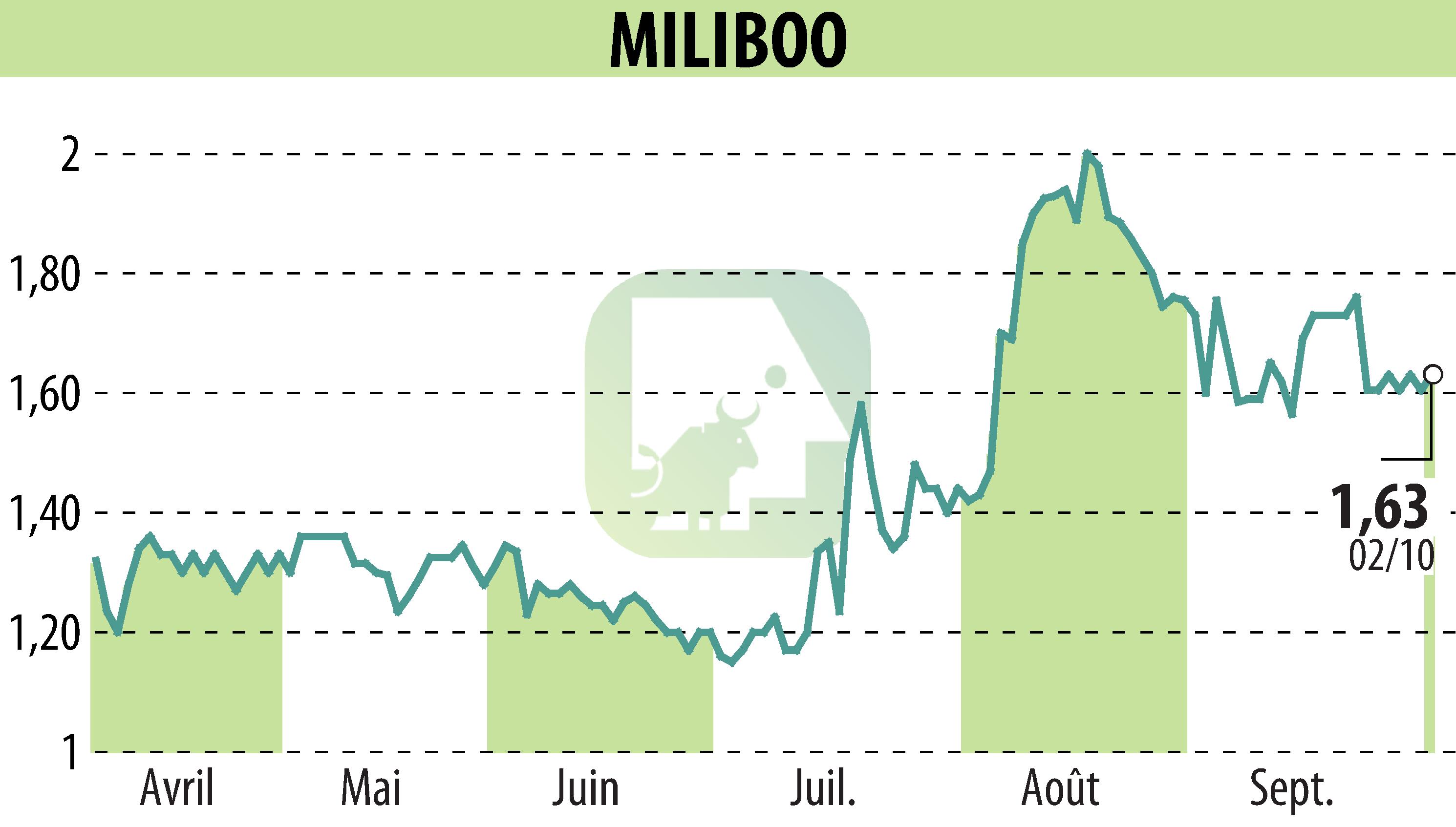 Stock price chart of MILIBOO (EPA:ALMLB) showing fluctuations.