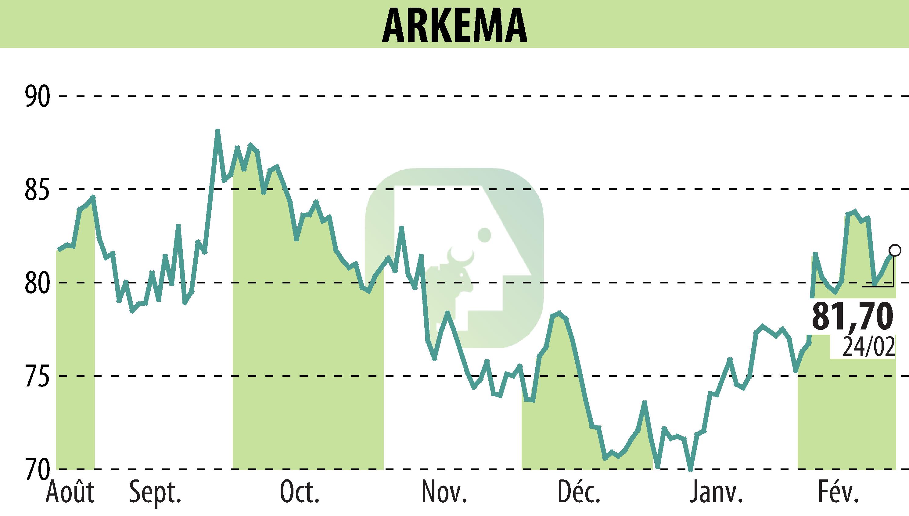 Stock price chart of ARKEMA (EPA:AKE) showing fluctuations.
