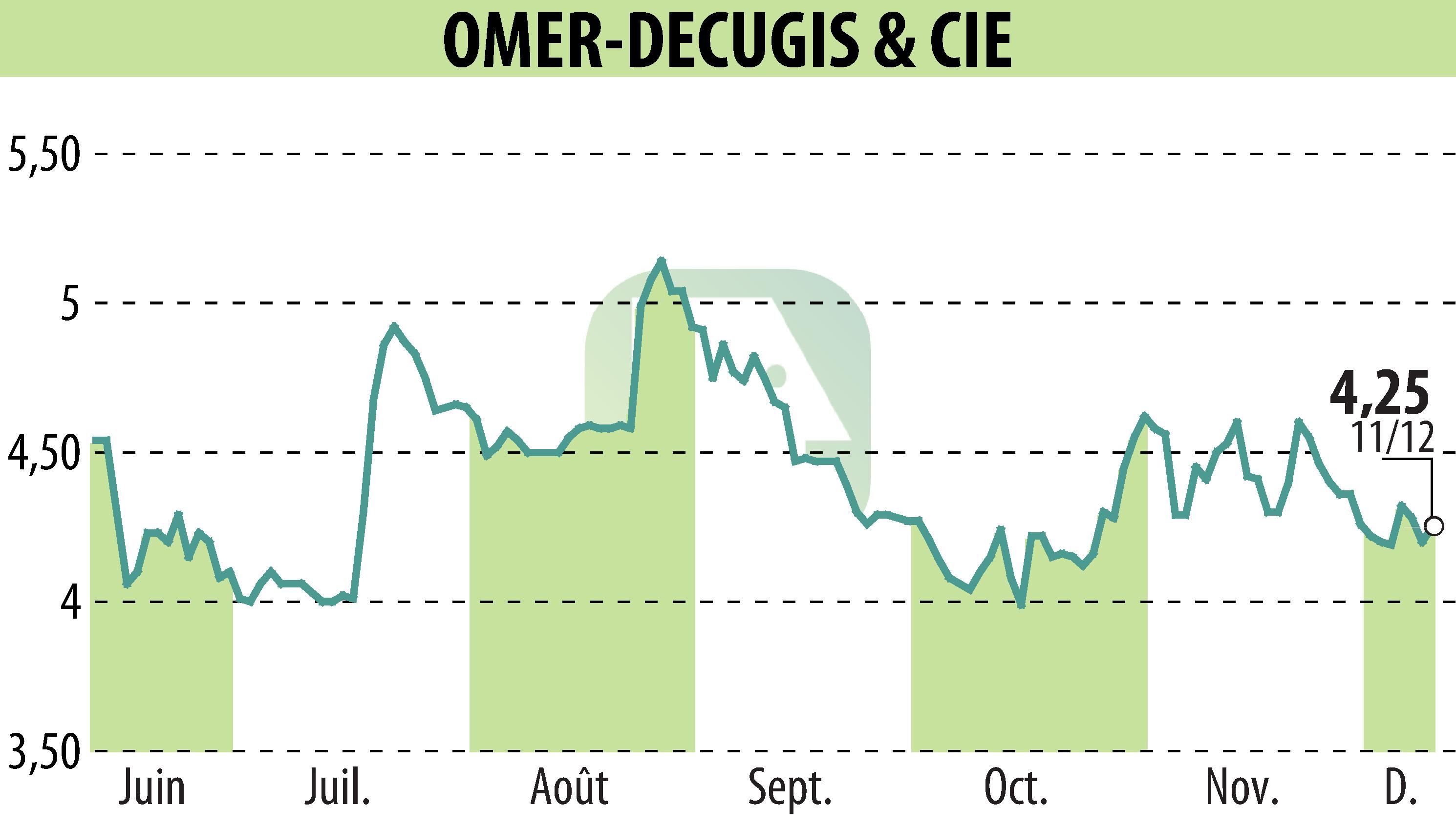 Stock price chart of OMER-DECUGIS & CIE (EPA:ALODC) showing fluctuations.