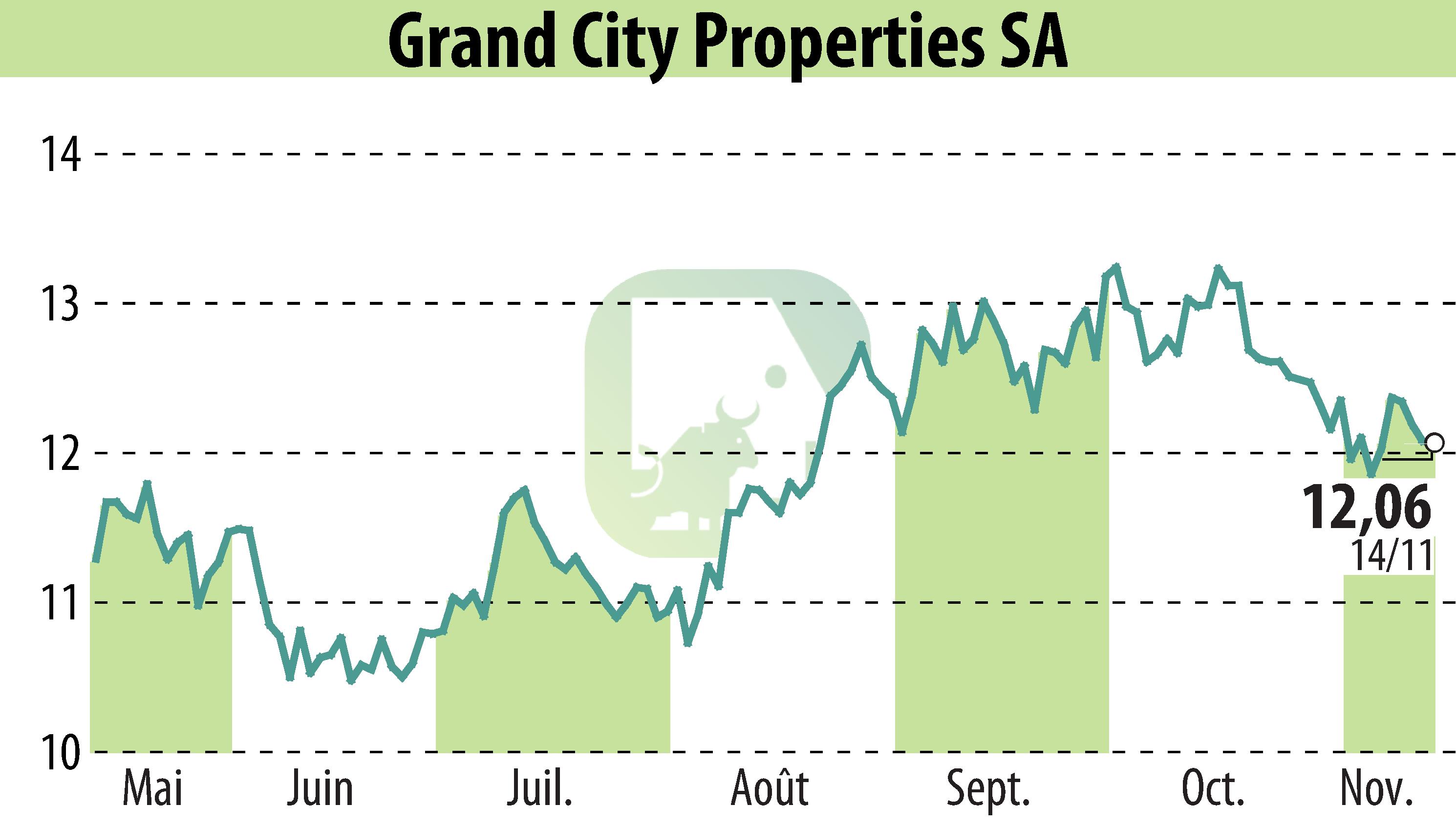 Graphique de l'évolution du cours de l'action Grand City Properties S.A., (EBR:GYC).