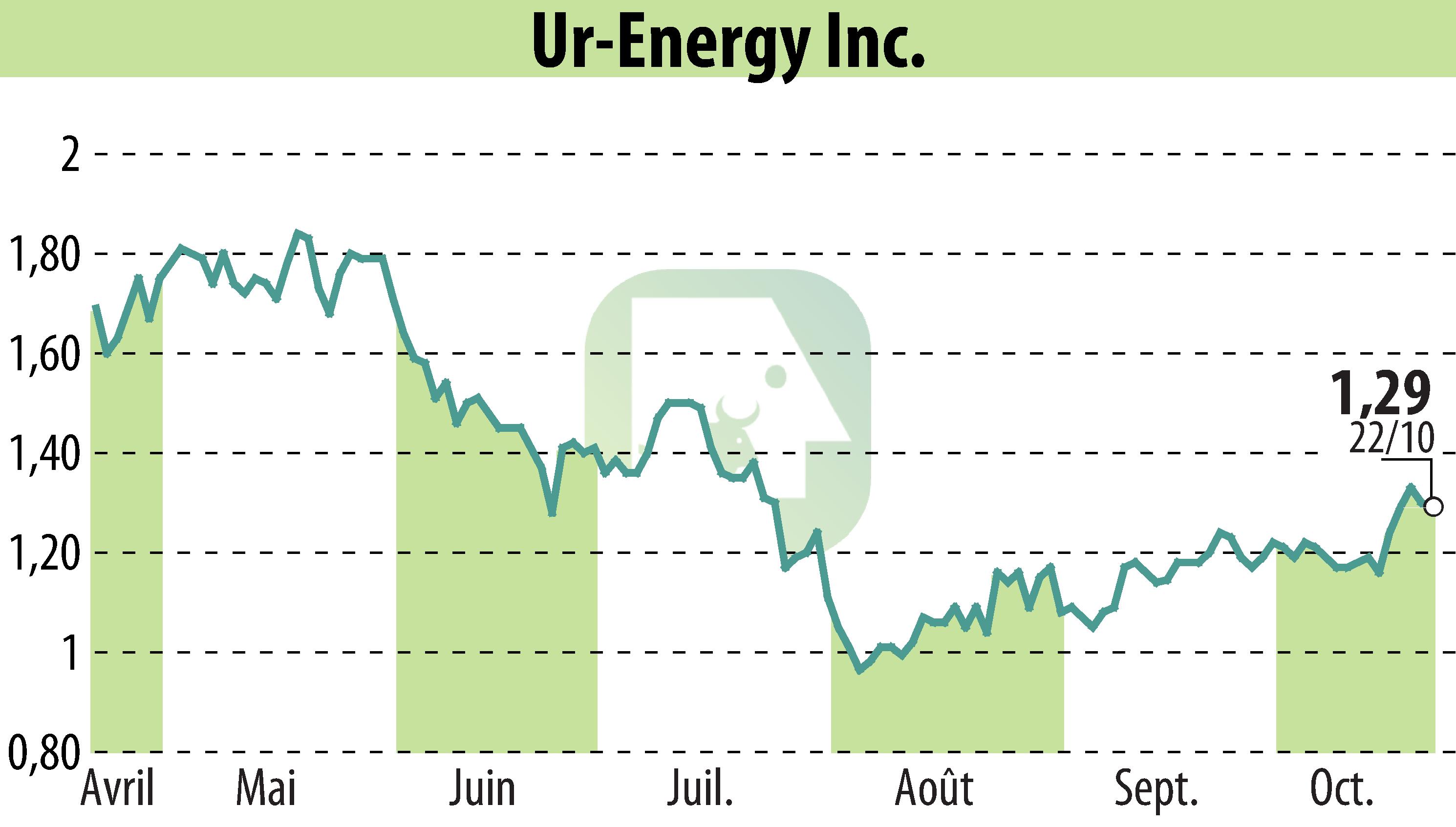 Stock price chart of Ur-Energy Inc. (EBR:URG) showing fluctuations.