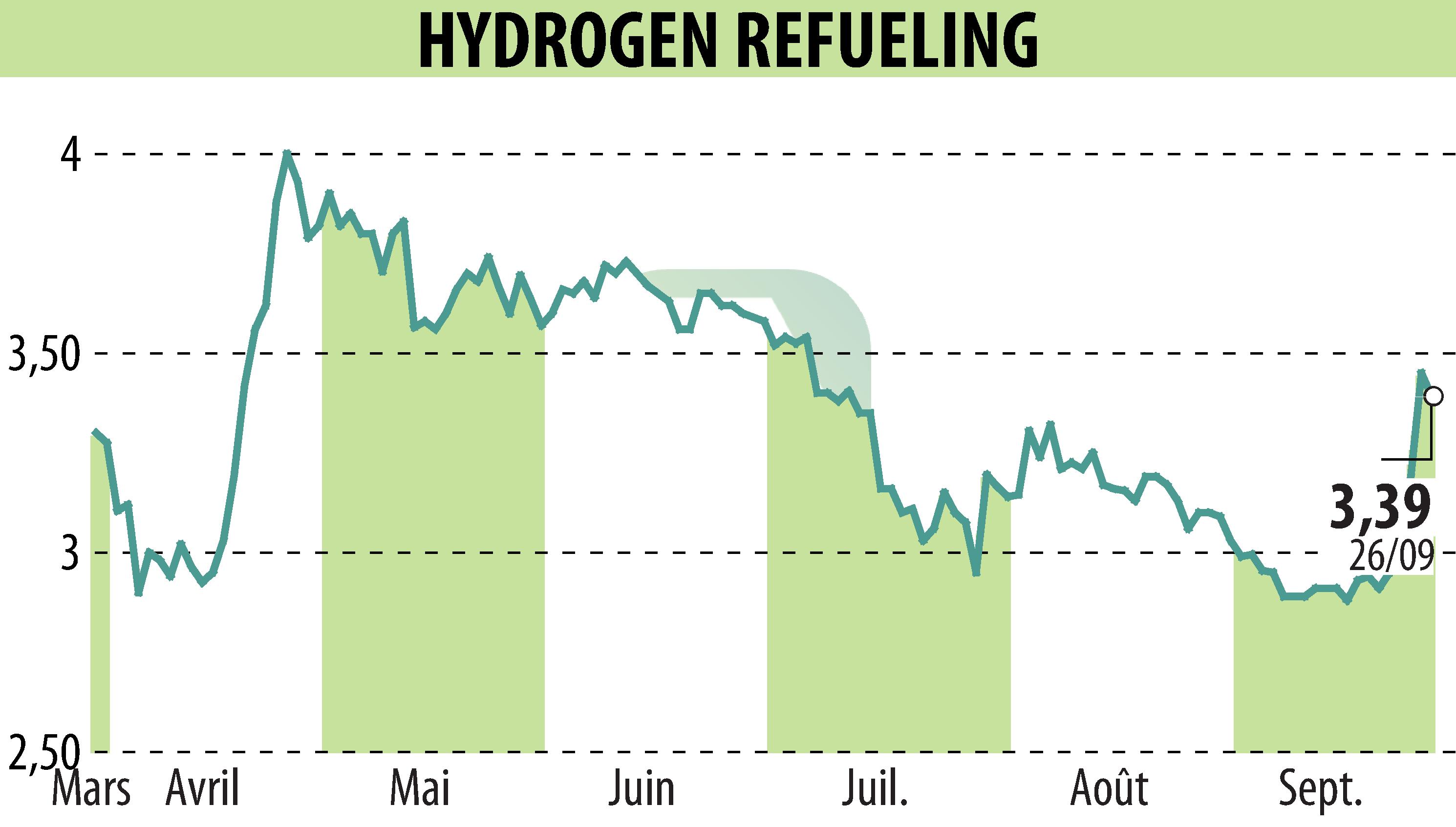 Stock price chart of HYDROGEN REFUELING (EPA:ALHRS) showing fluctuations.