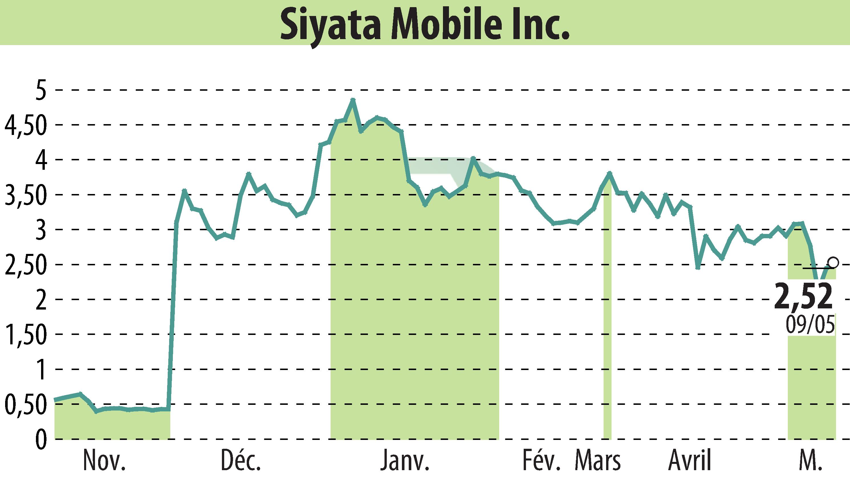 Stock price chart of Siyata Mobile, Inc. (EBR:SYTA) showing fluctuations.