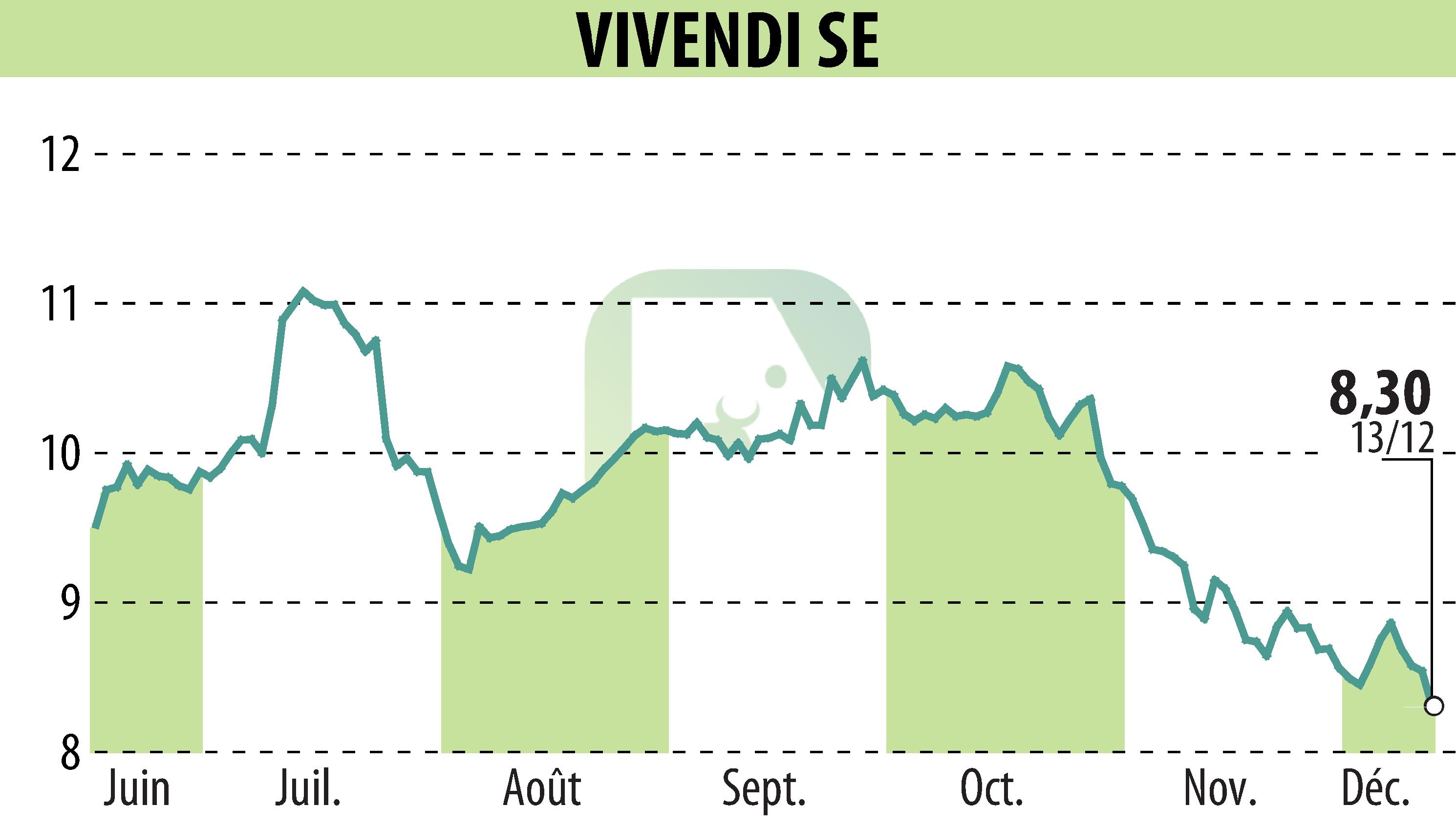 Stock price chart of VIVENDI (EPA:VIV) showing fluctuations.