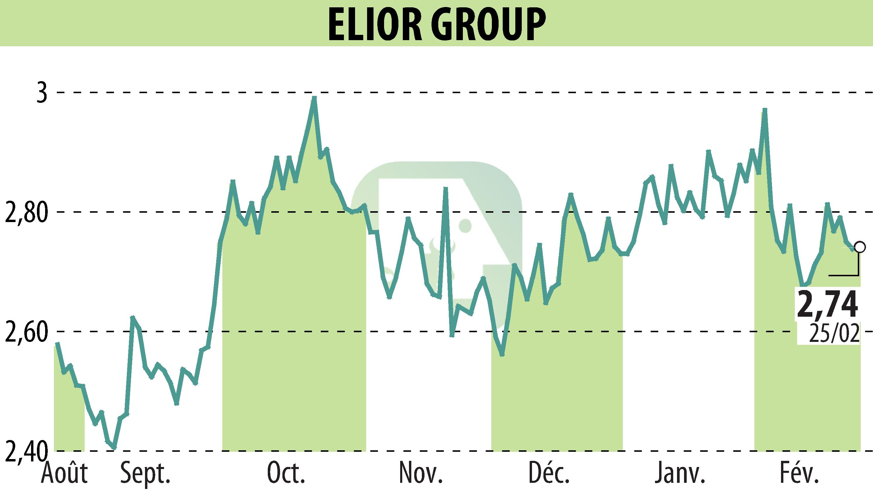 Graphique de l'évolution du cours de l'action ELIOR (EPA:ELIOR).