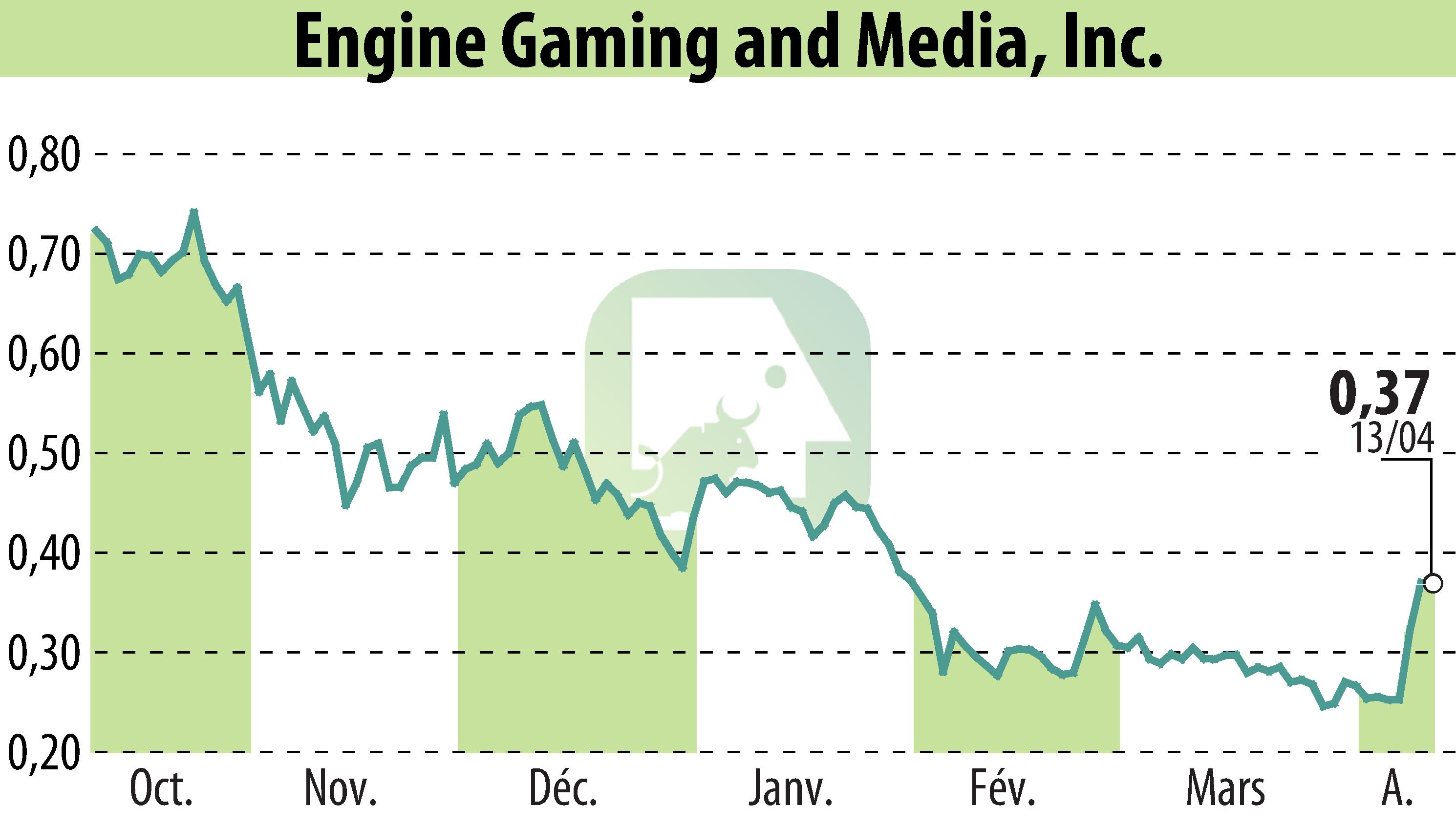 Graphique de l'évolution du cours de l'action GameSquare Holdings, Inc. (EBR:GAME).