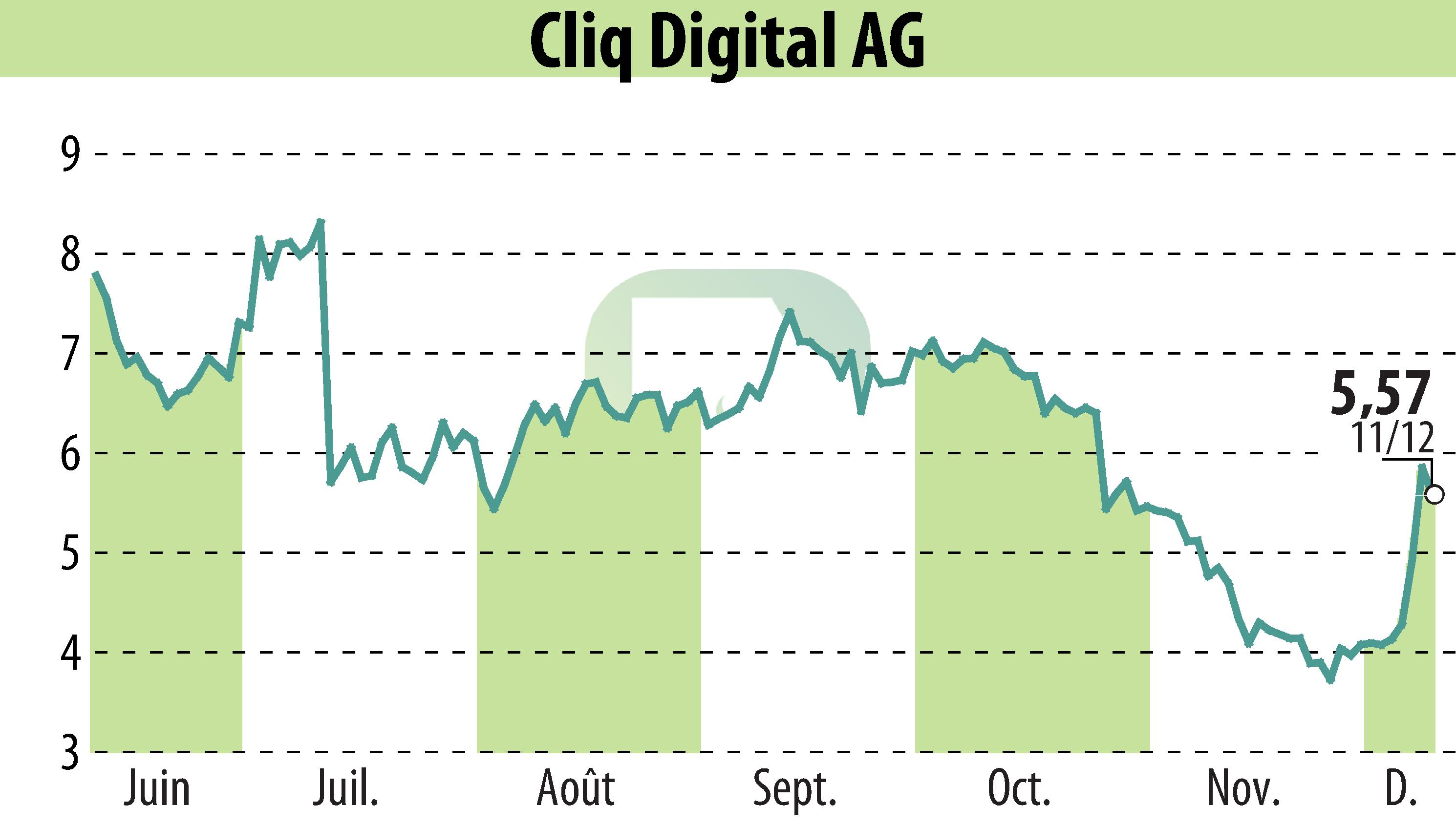 Stock price chart of Cliq Digital AG (EBR:CLIQ) showing fluctuations.