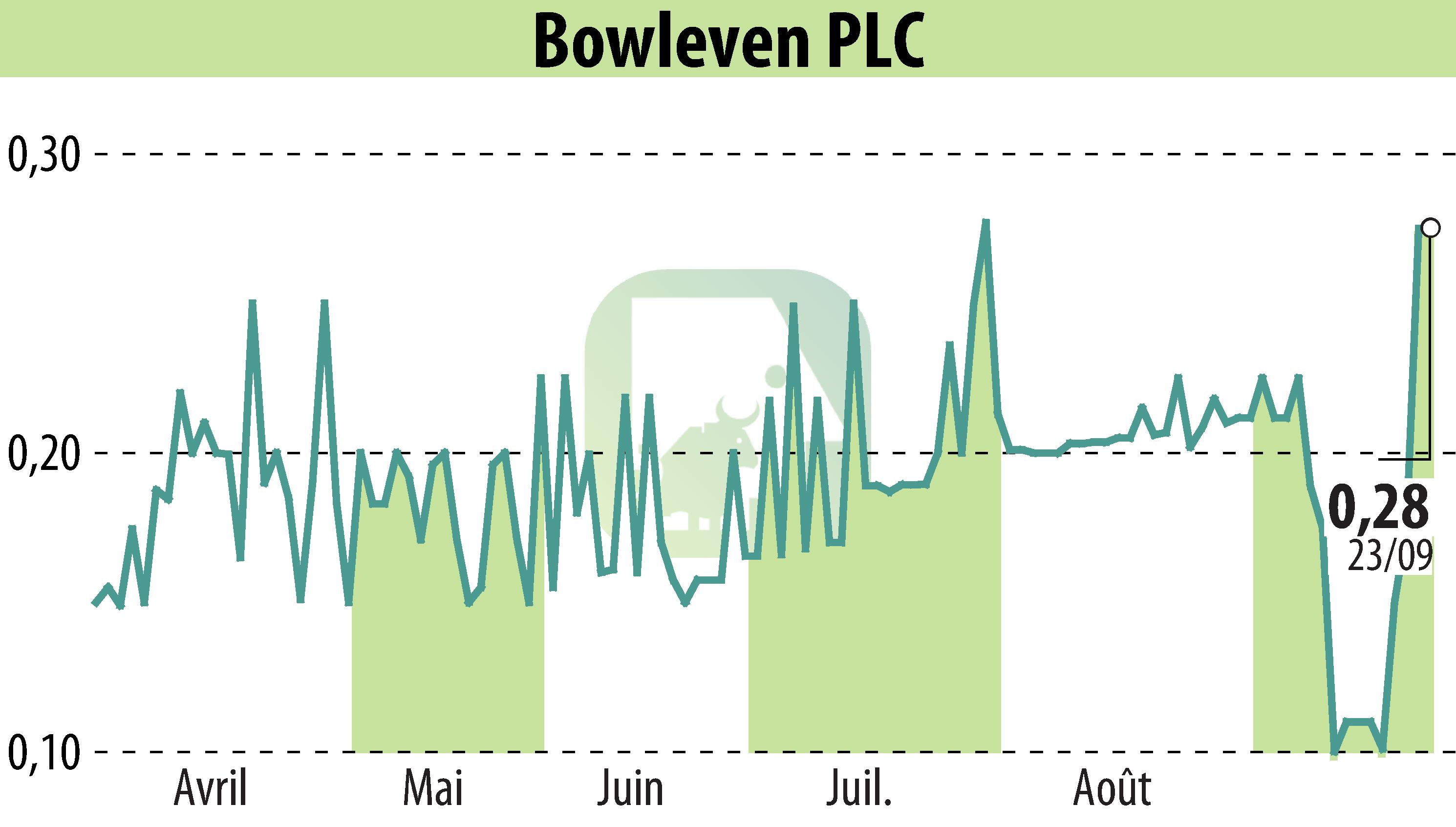 Stock price chart of BowLeven PLC (EBR:BLVN) showing fluctuations.