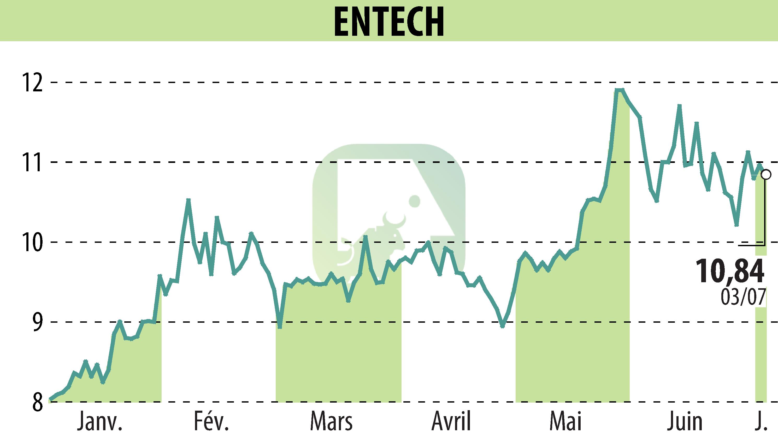 Graphique de l'évolution du cours de l'action ENTECH (EPA:ALESE).
