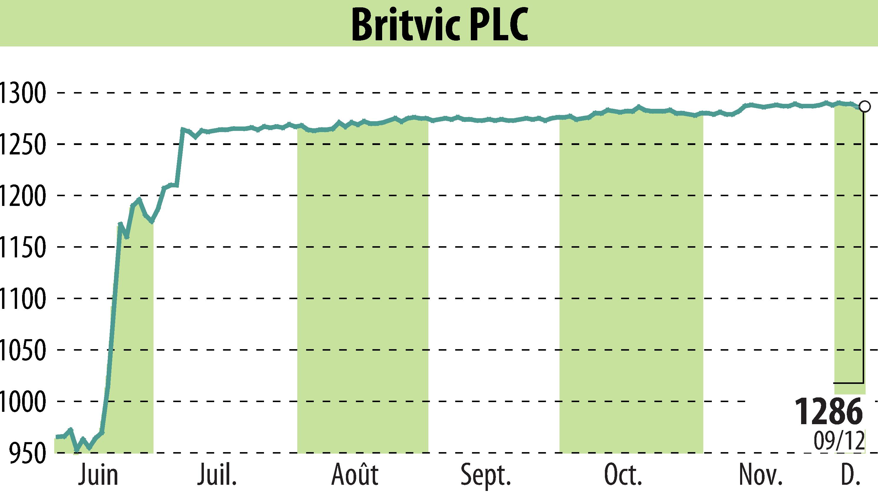 Graphique de l'évolution du cours de l'action Britvic Plc  (EBR:BVIC).