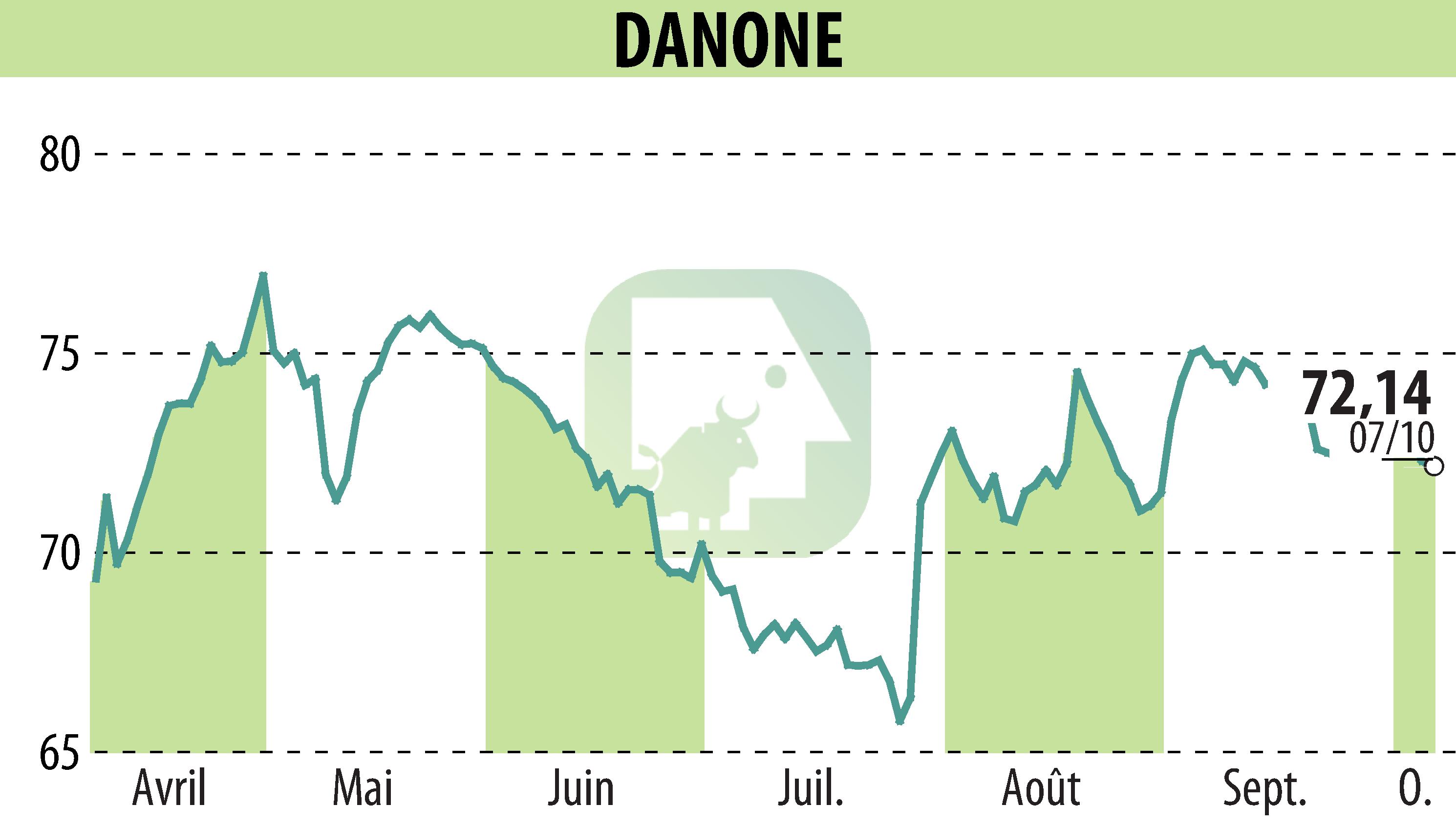Stock price chart of DANONE (EPA:BN) showing fluctuations.