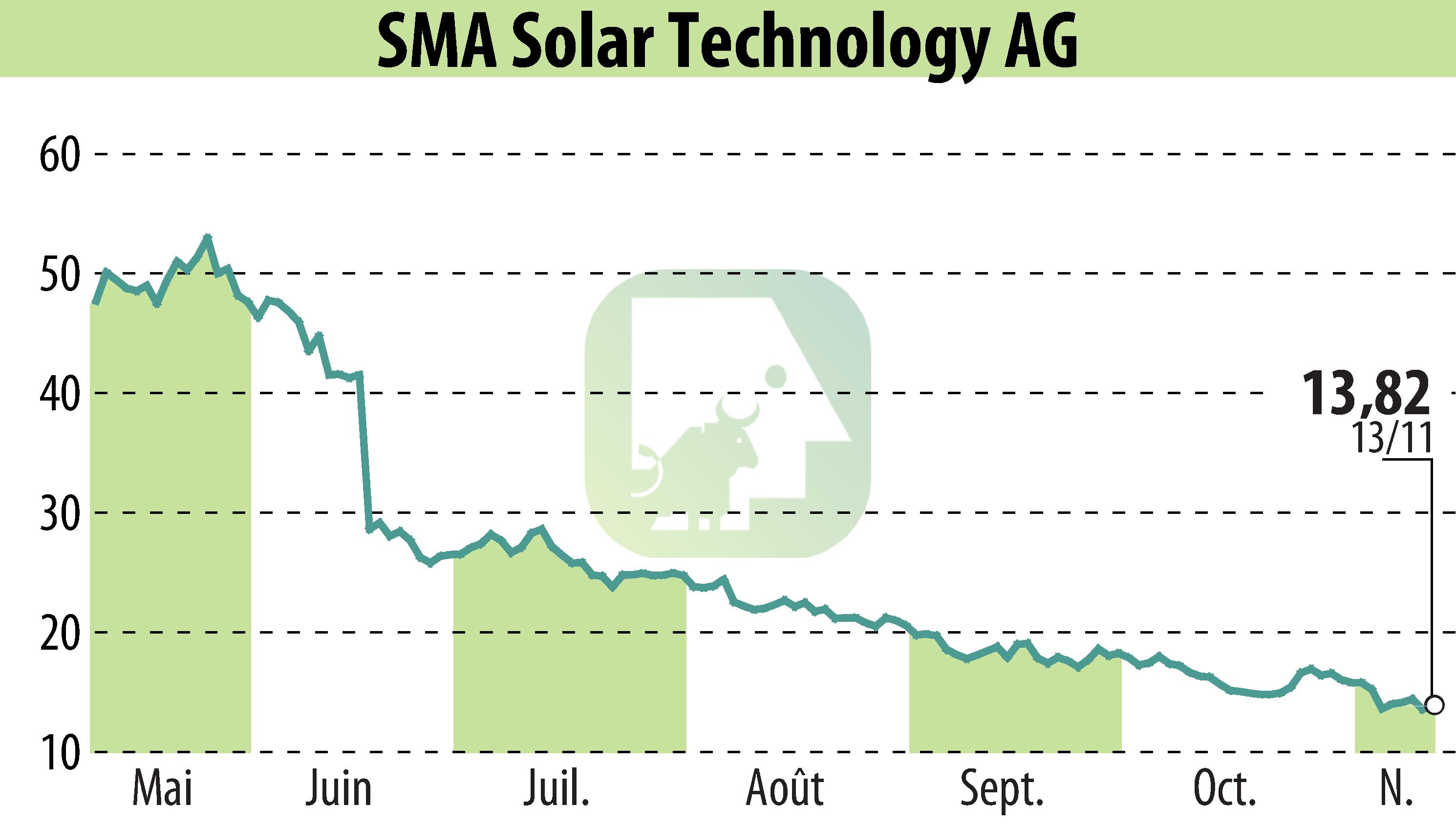 Stock price chart of SMA Solar Technology AG (EBR:S92) showing fluctuations.