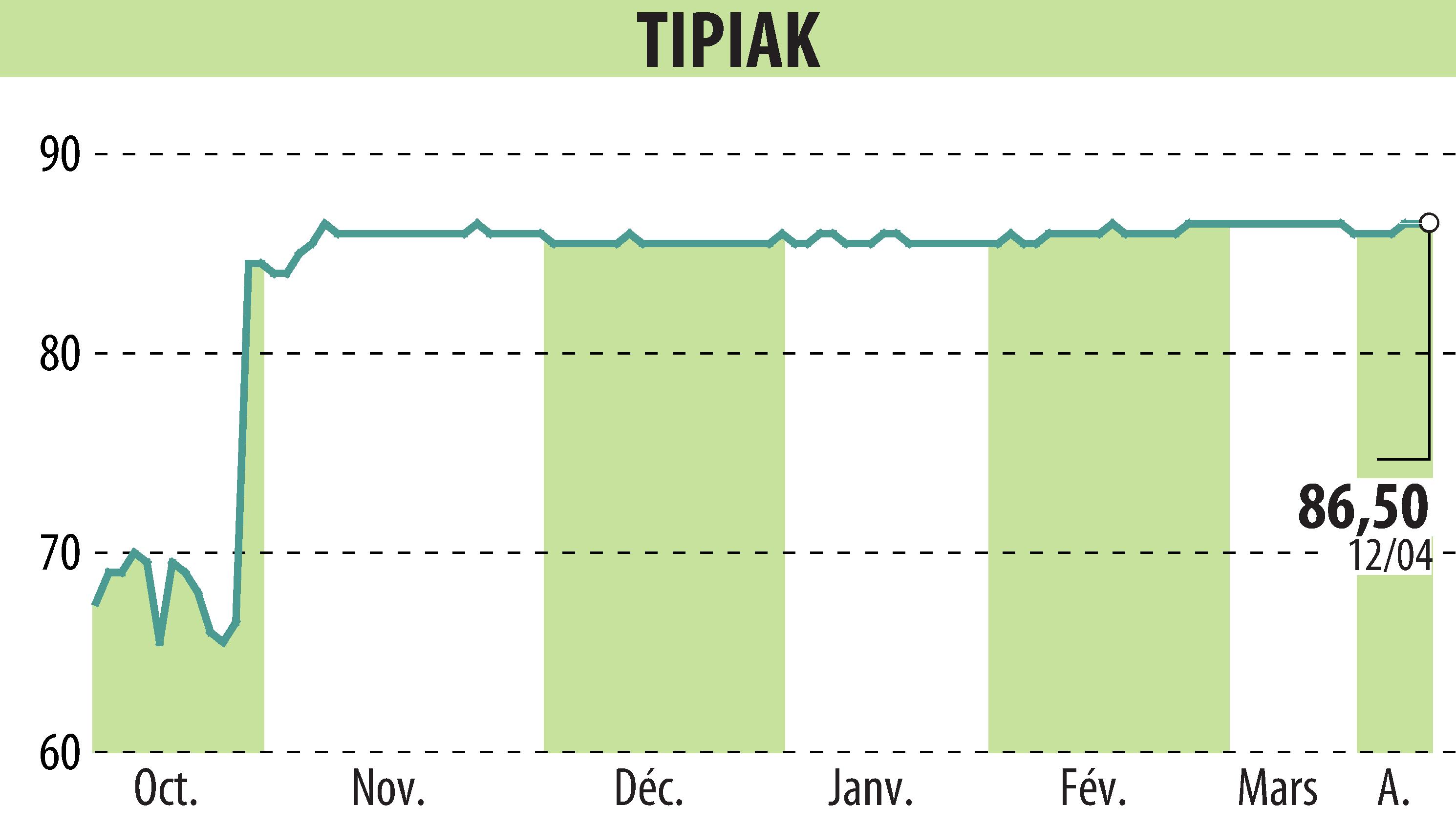 Graphique de l'évolution du cours de l'action NS-TIPIAK (EPA:TIPI).