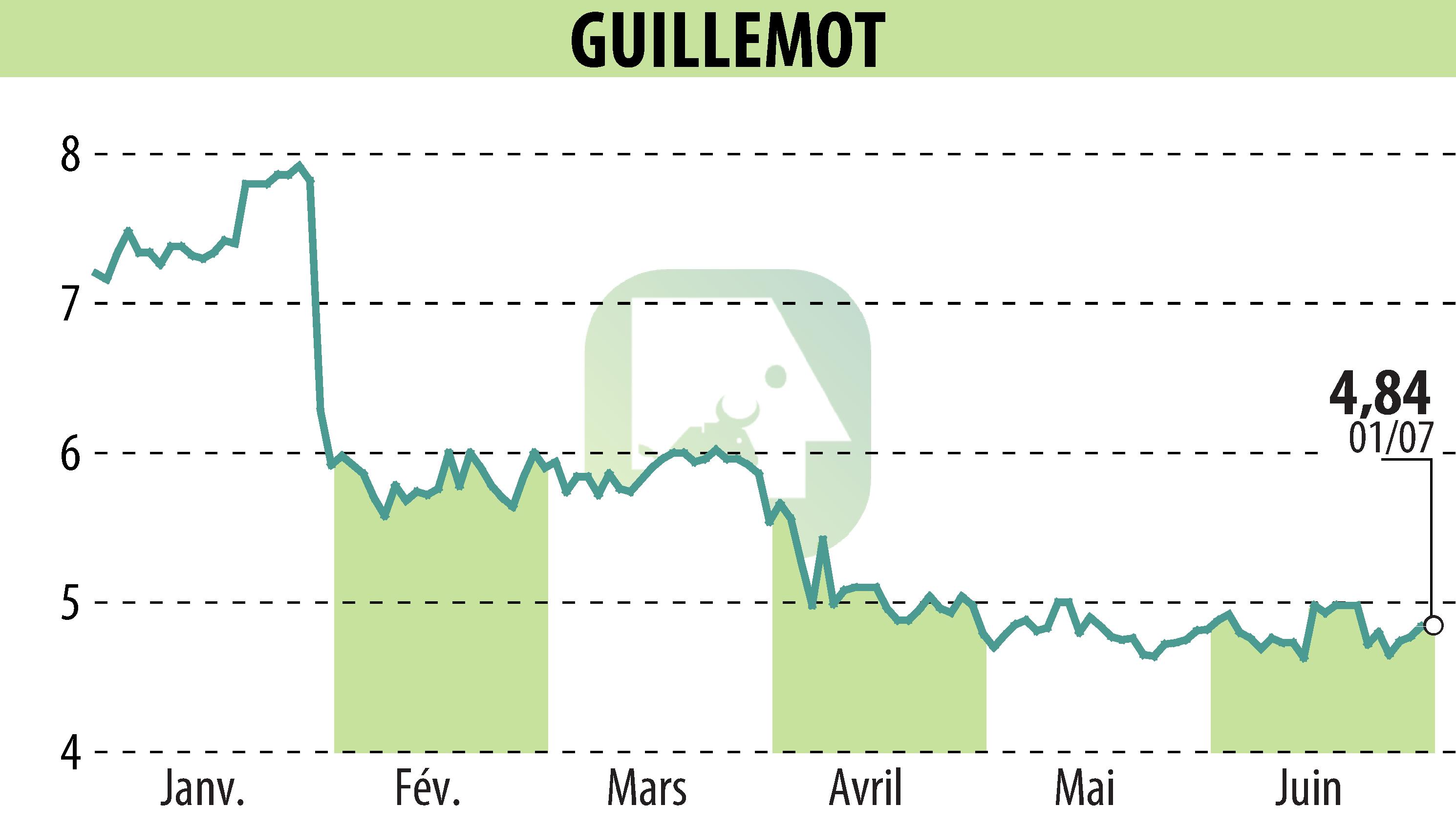 Stock price chart of GUILLEMOT (EPA:GUI) showing fluctuations.