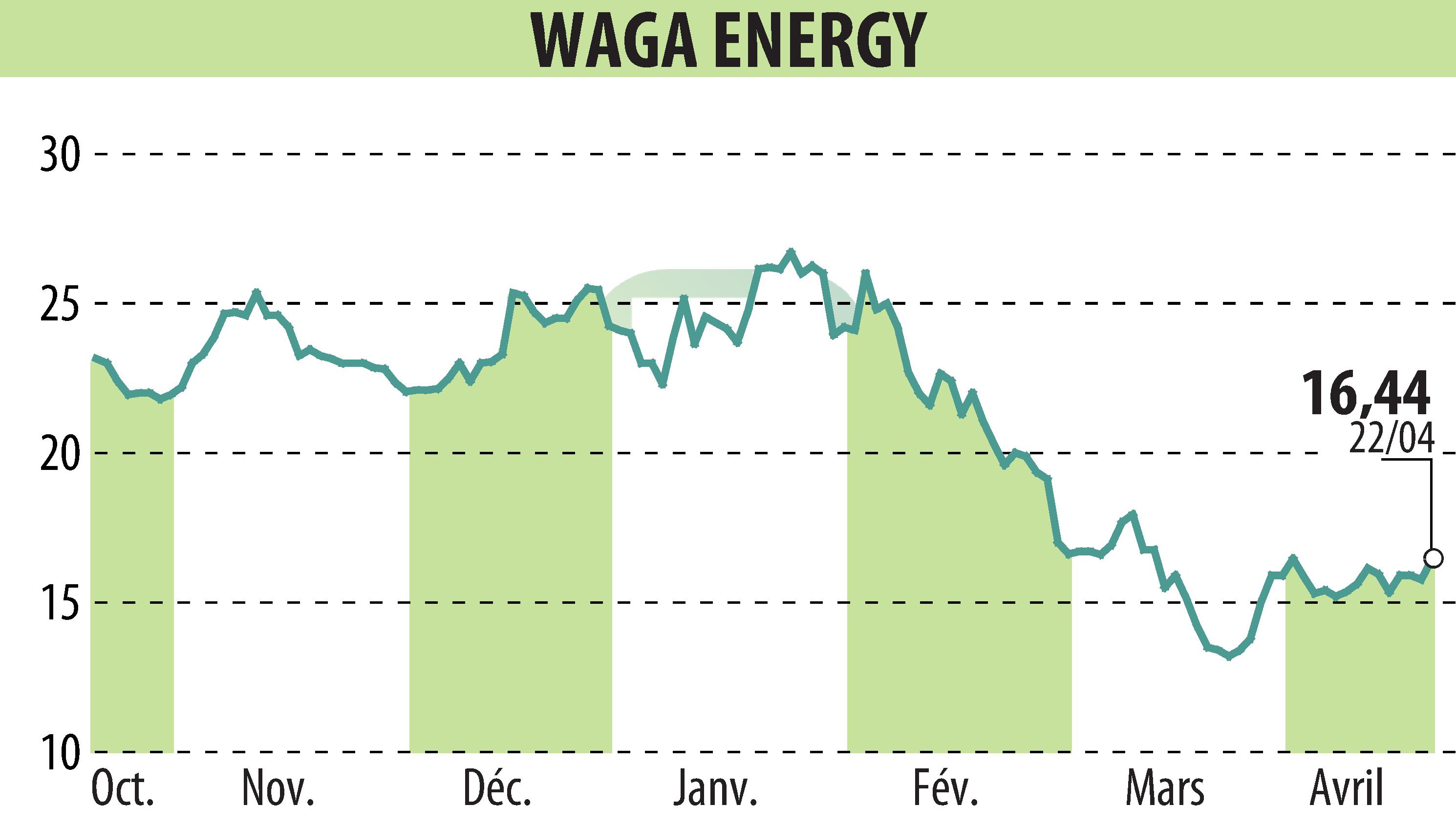 Stock price chart of Waga Energy (EPA:WAGA) showing fluctuations.