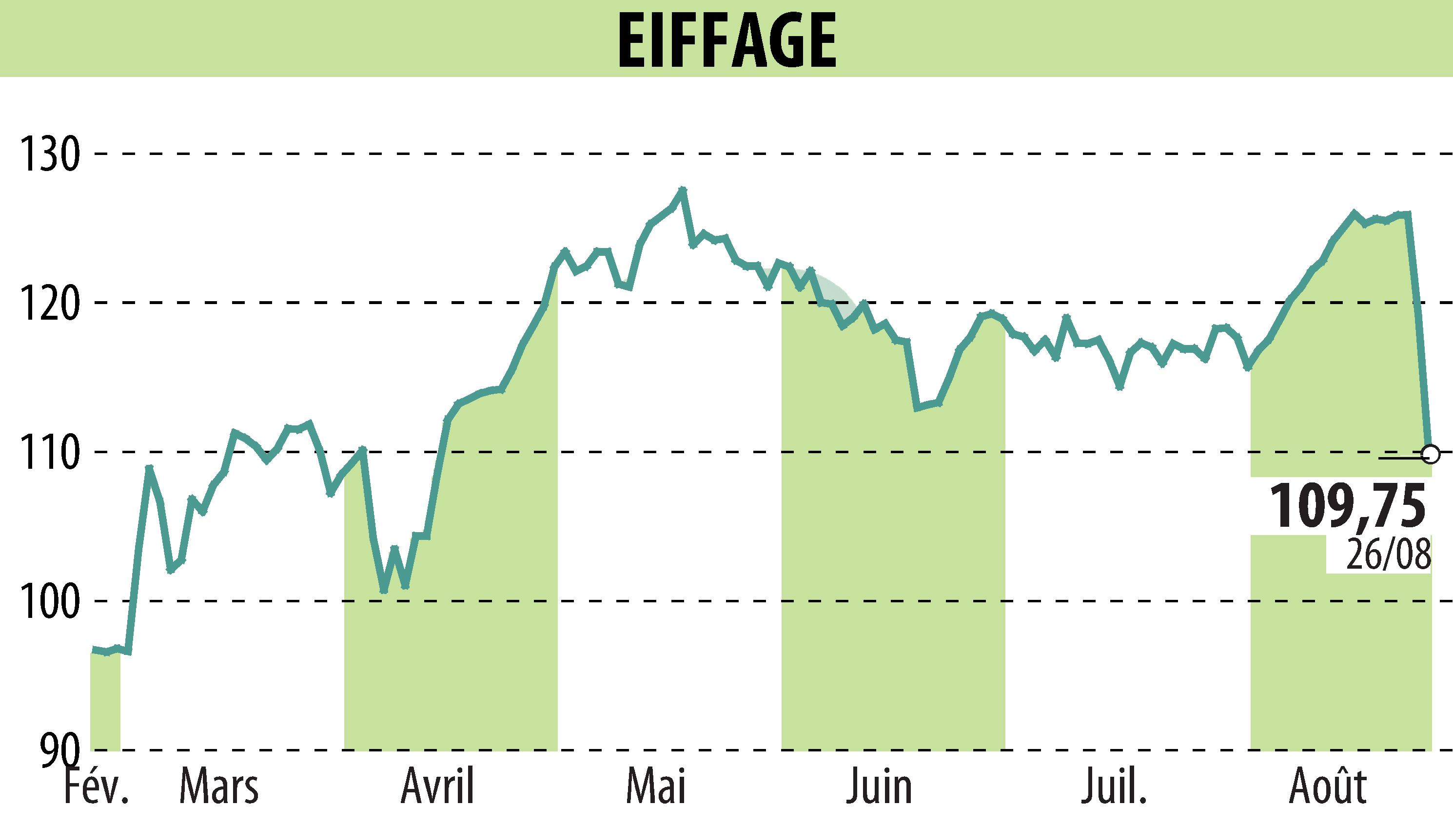 Graphique de l'évolution du cours de l'action EIFFAGE (EPA:FGR).
