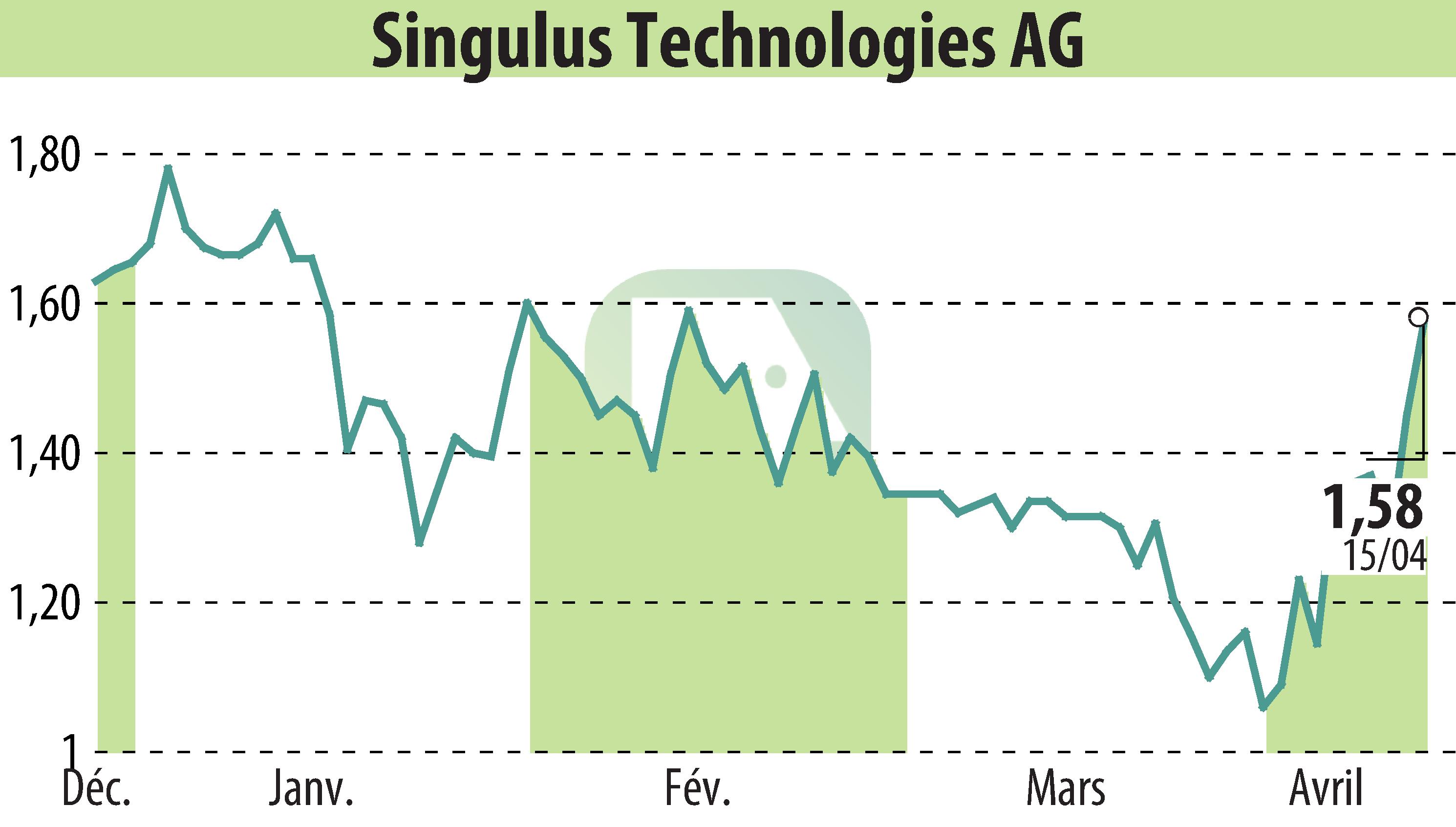 Graphique de l'évolution du cours de l'action SINGULUS TECHNOLOGIES AG (EBR:SNG).