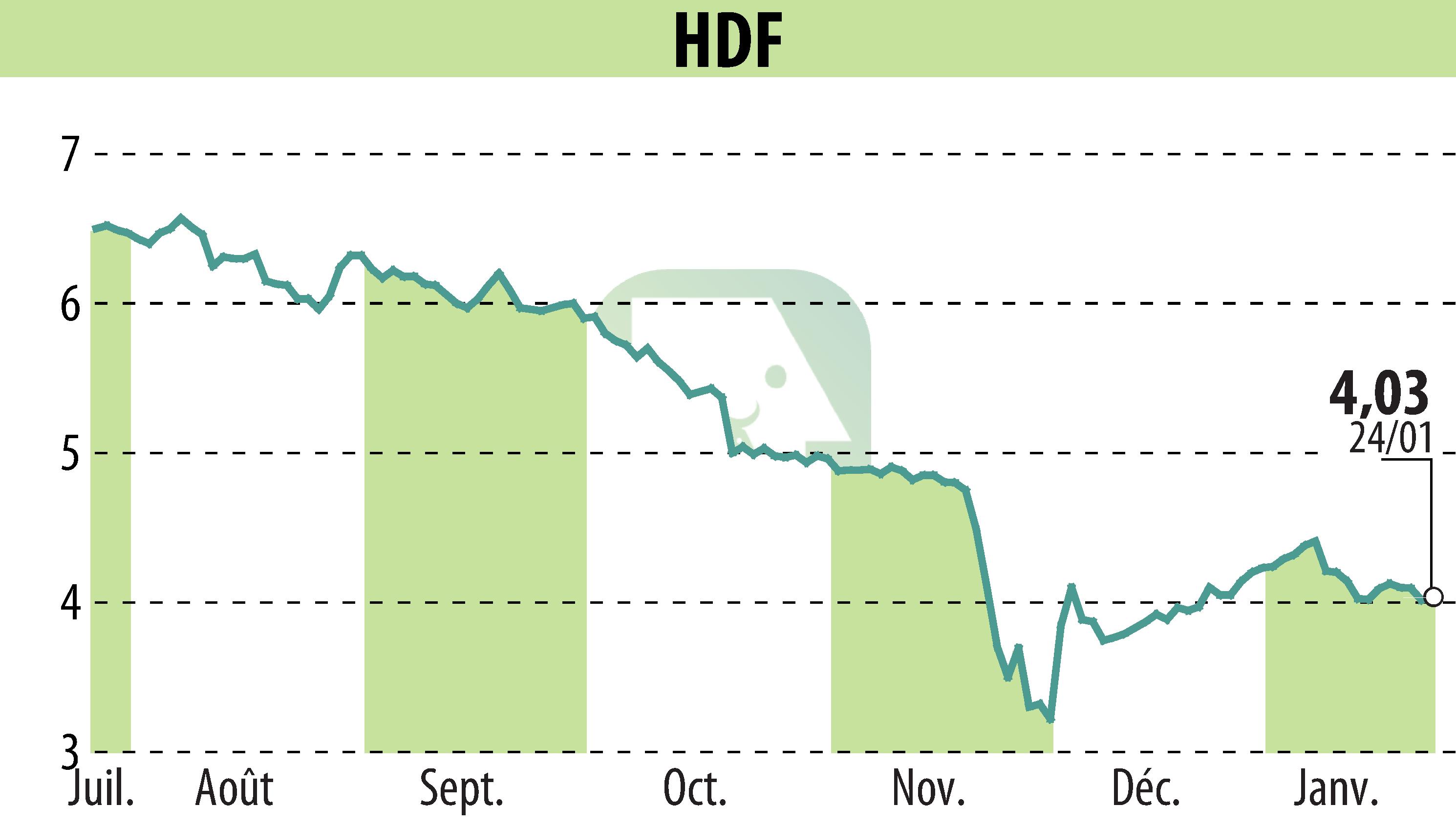 Graphique de l'évolution du cours de l'action HDF (EPA:HDF).