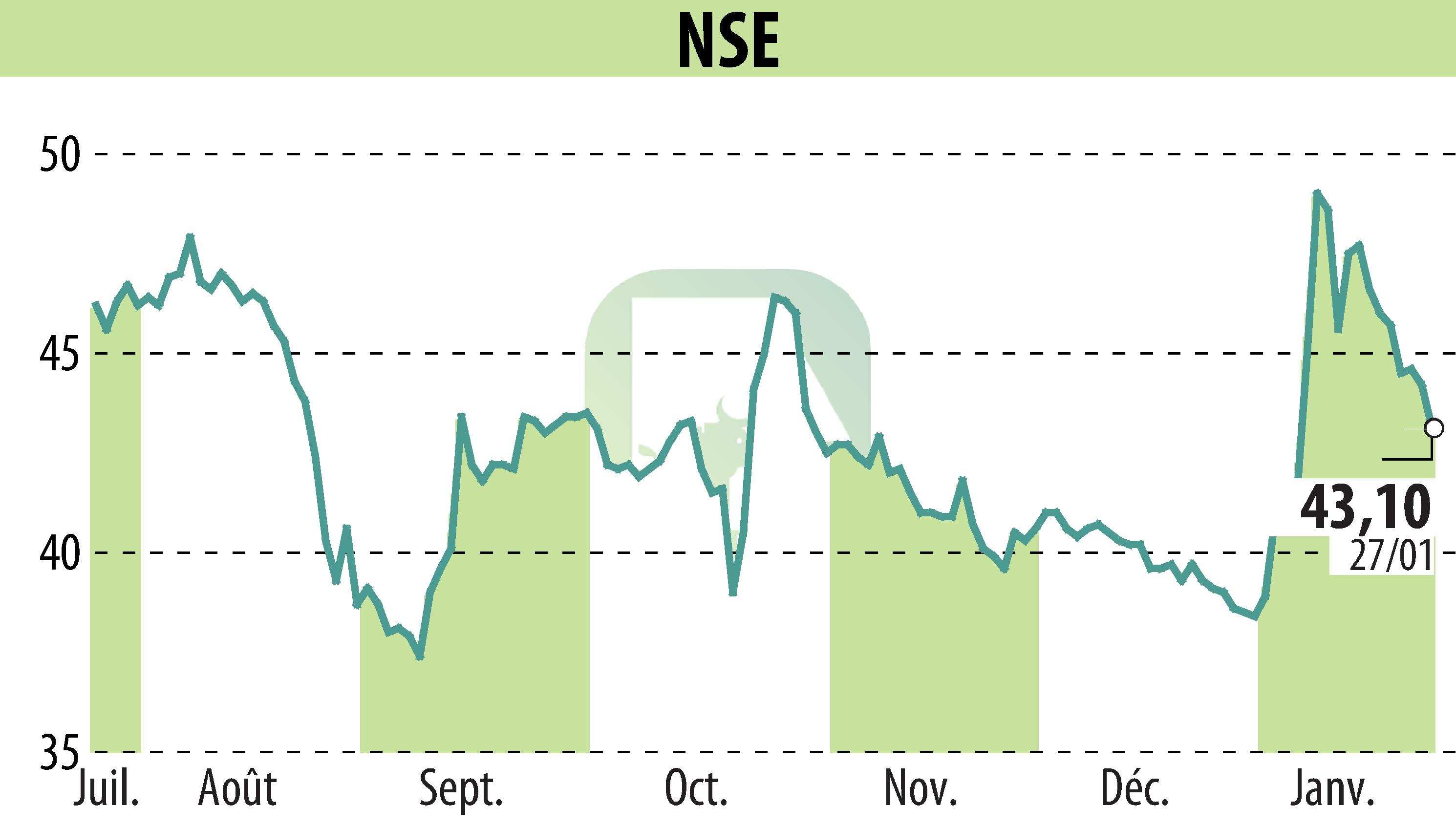Graphique de l'évolution du cours de l'action ECT INDUSTRIES (EPA:ALNSE).