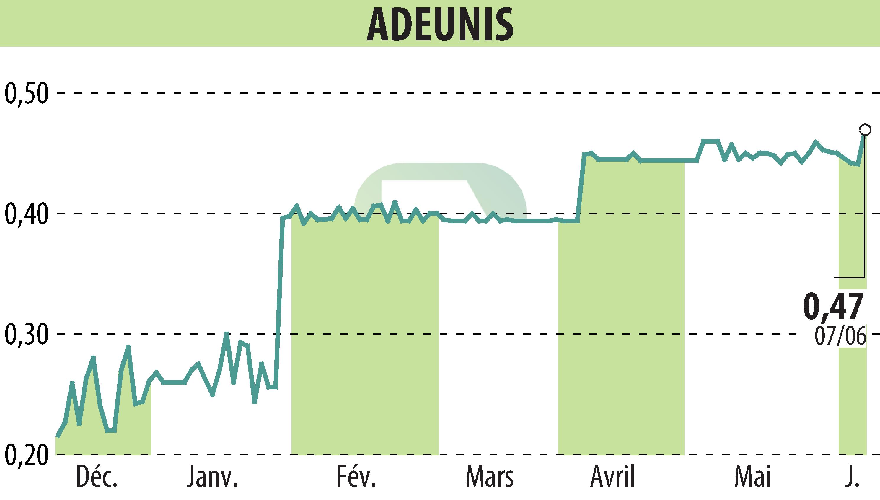 Graphique de l'évolution du cours de l'action ADEUNIS (EPA:ALARF).