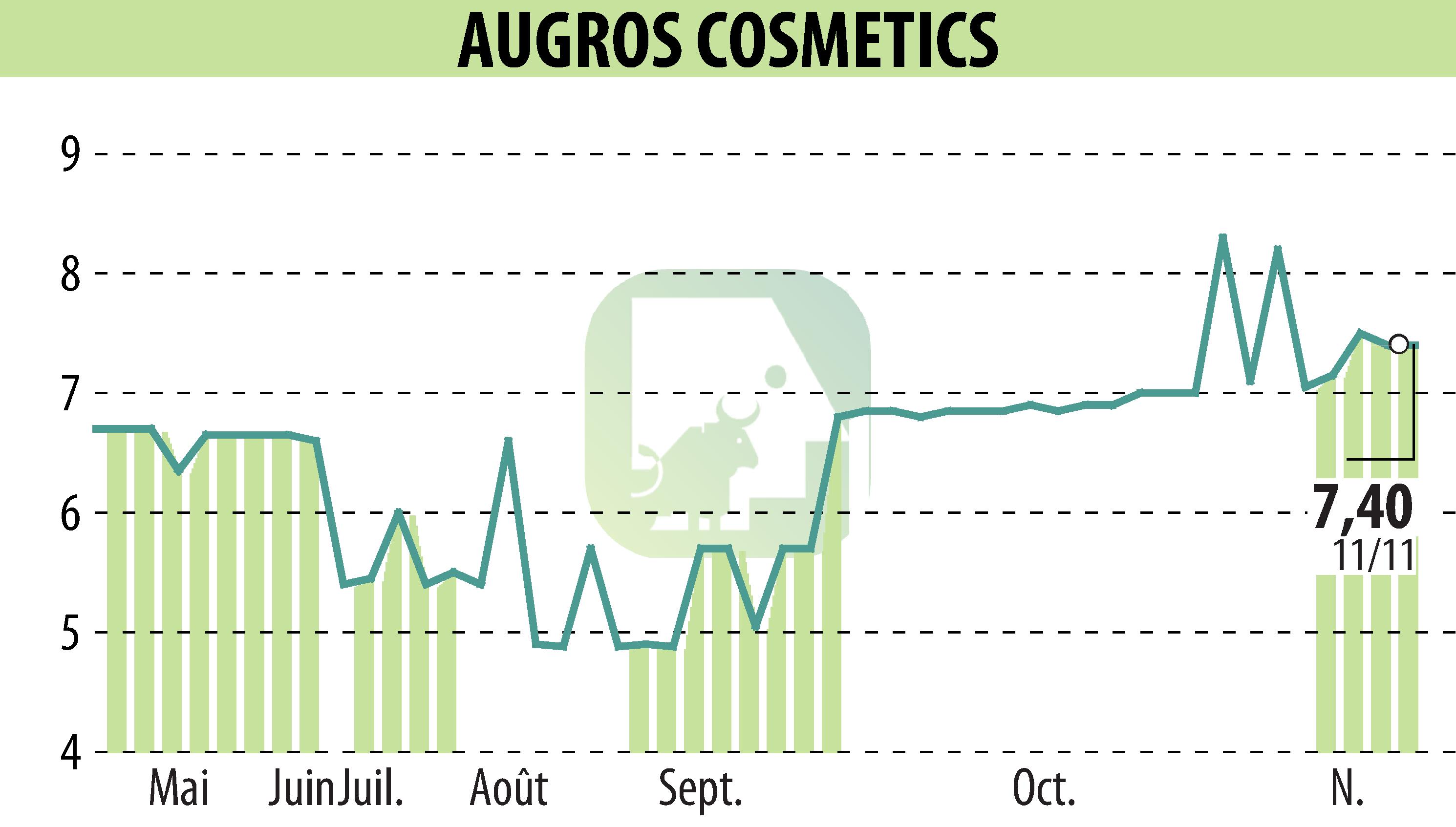 Graphique de l'évolution du cours de l'action AUGROS COSMETIC PACKAGING (EPA:AUGR).